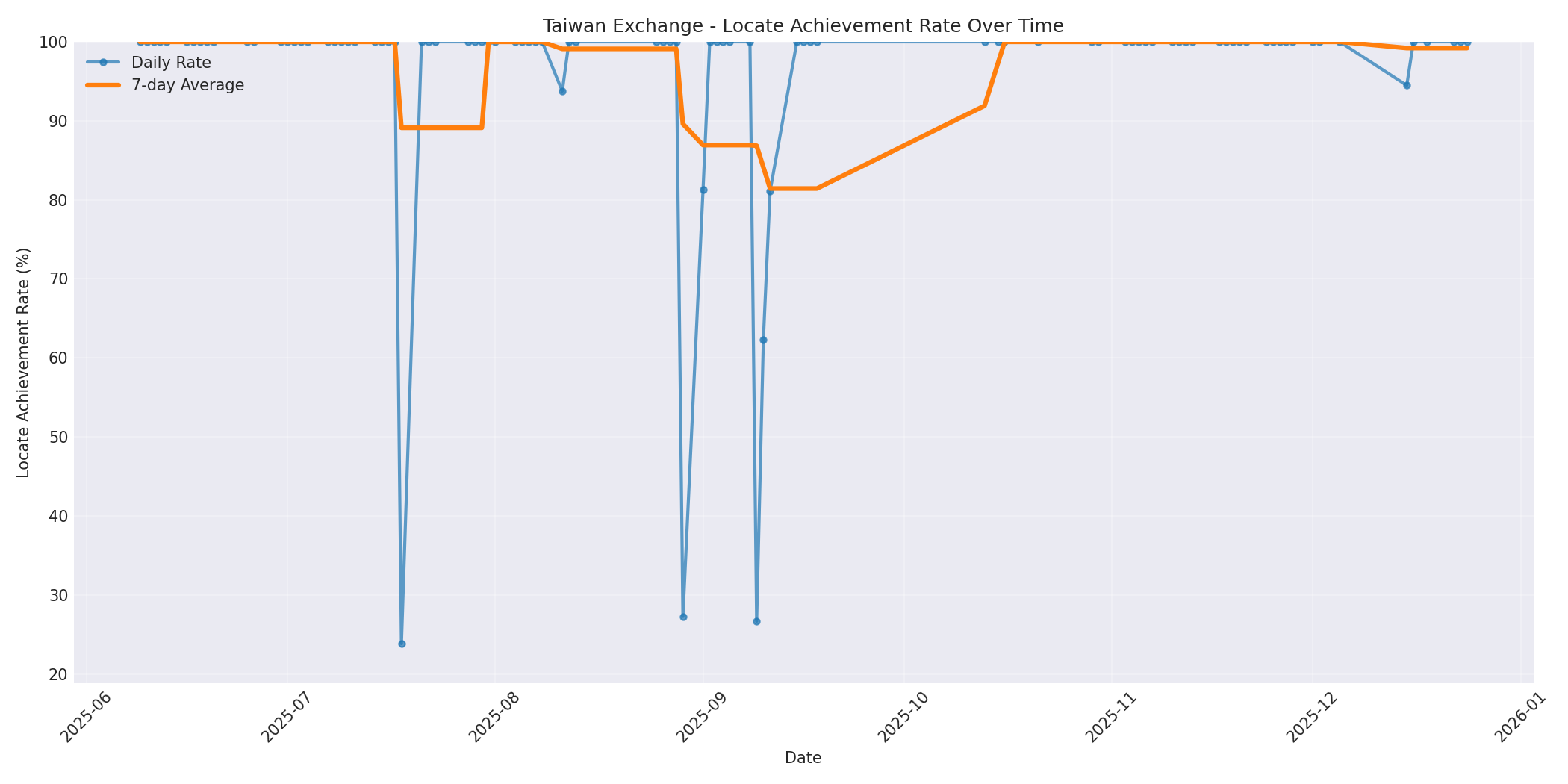 Taiwan Locate Rate Over Time