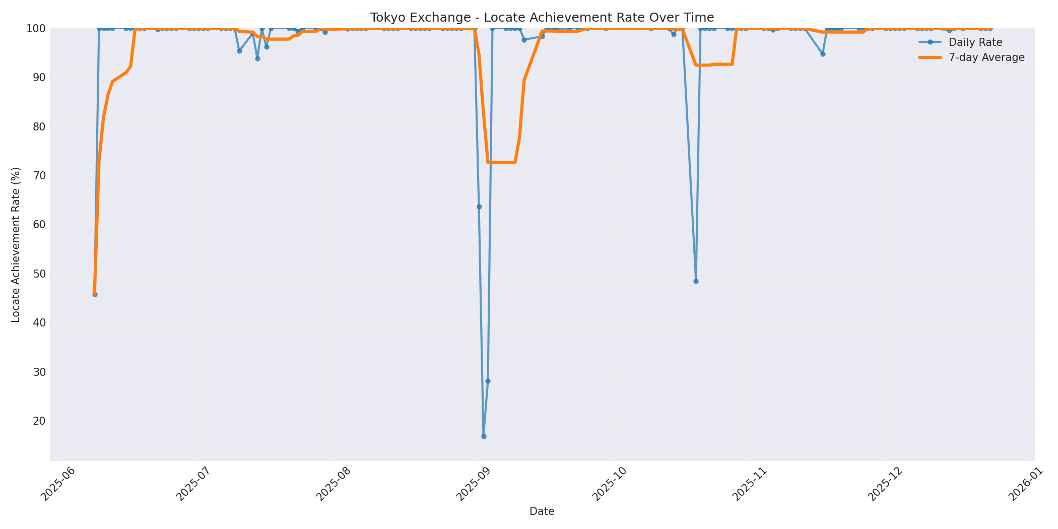 Tokyo Locate Rate Over Time