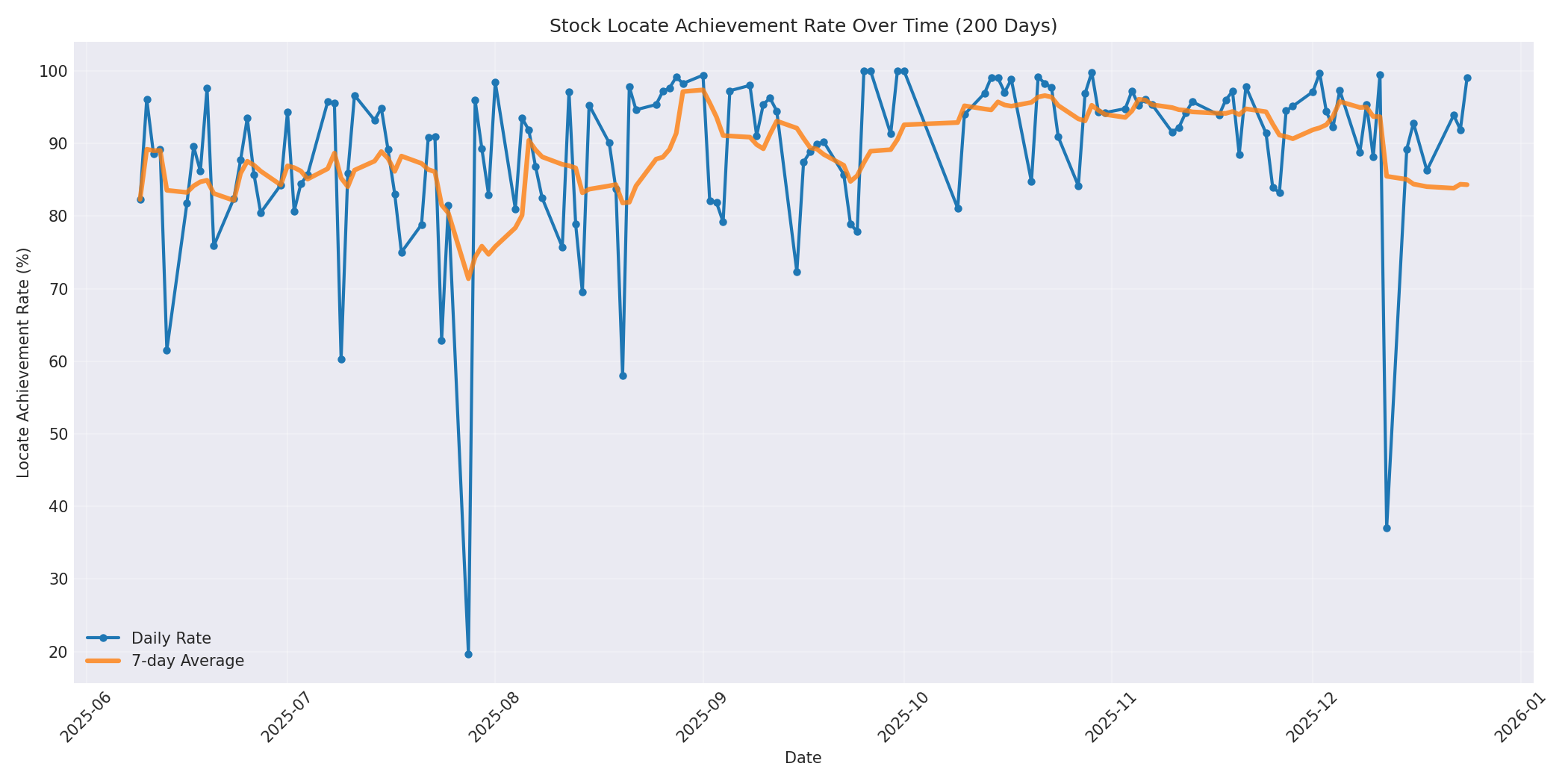 Locate Rate 200 Days