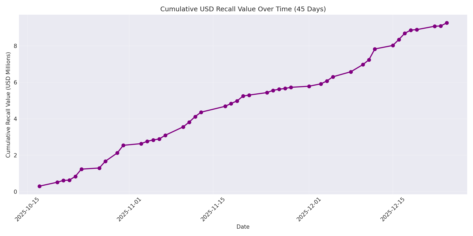 Cumulative USD Recalls 45 Days