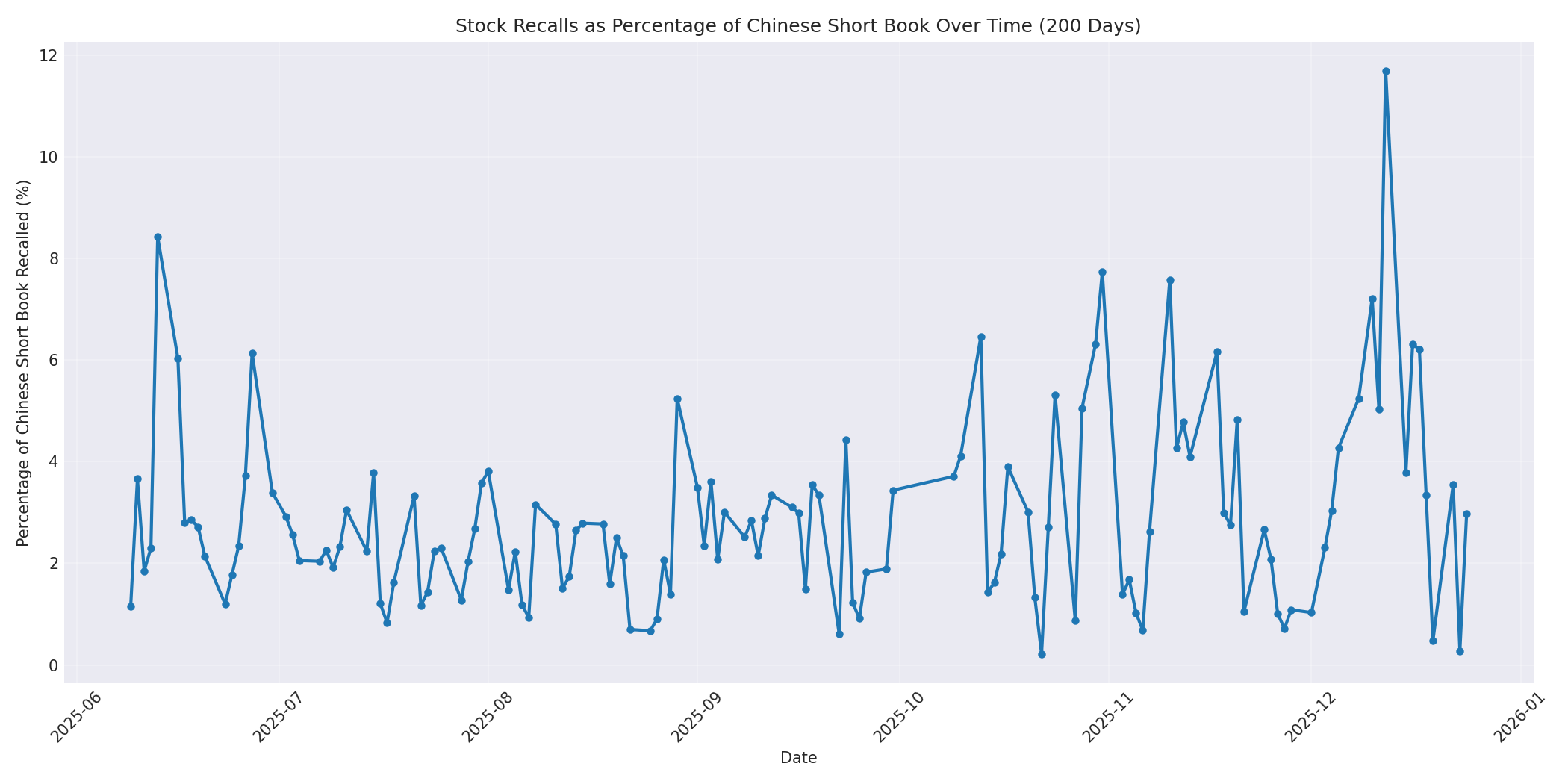 Percentage Recalled 200 Days
