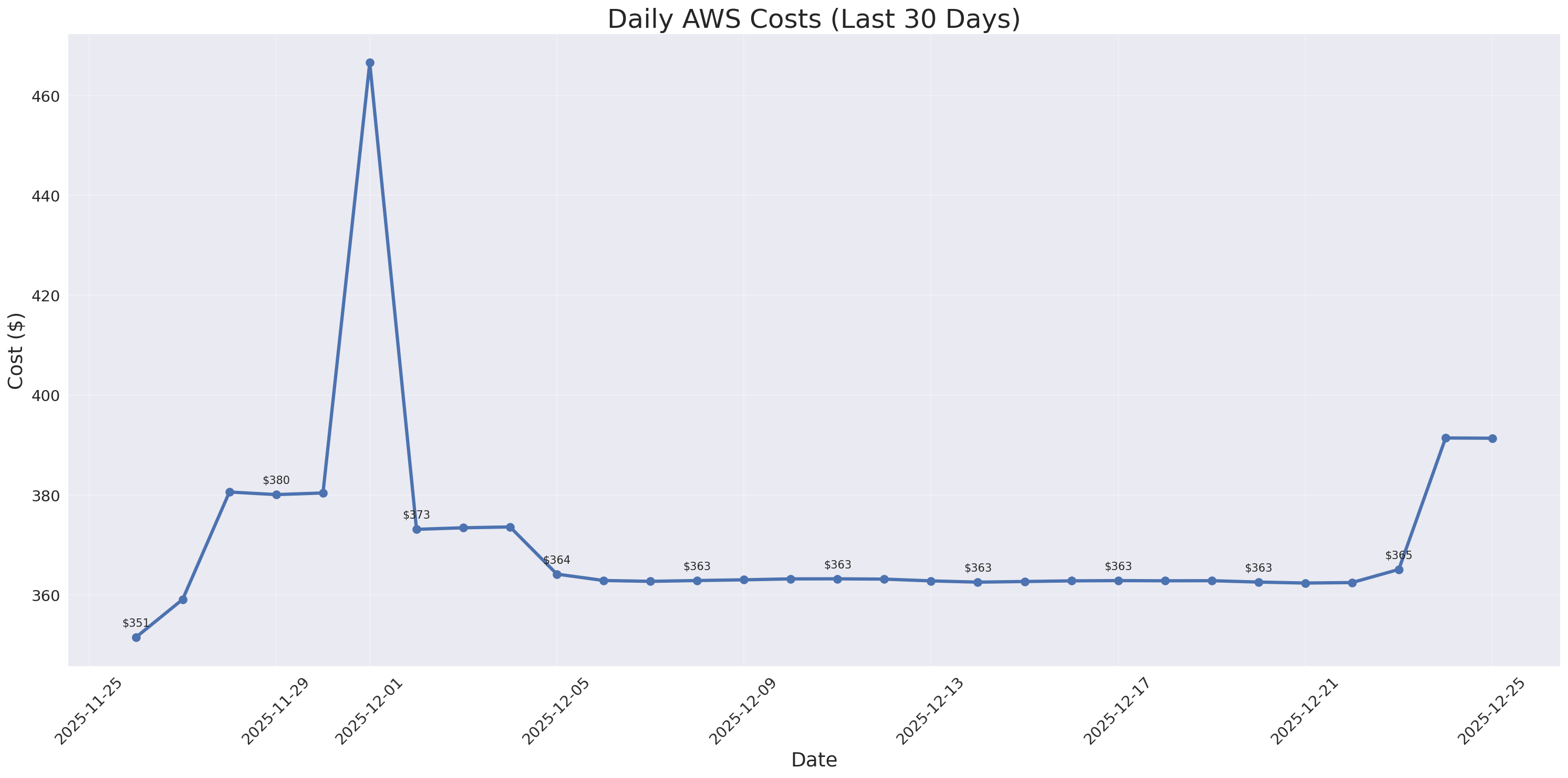 Daily Costs