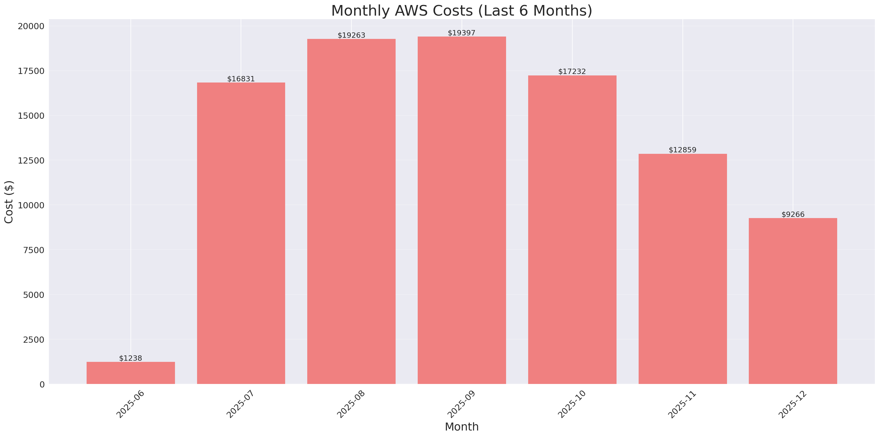 Monthly Costs