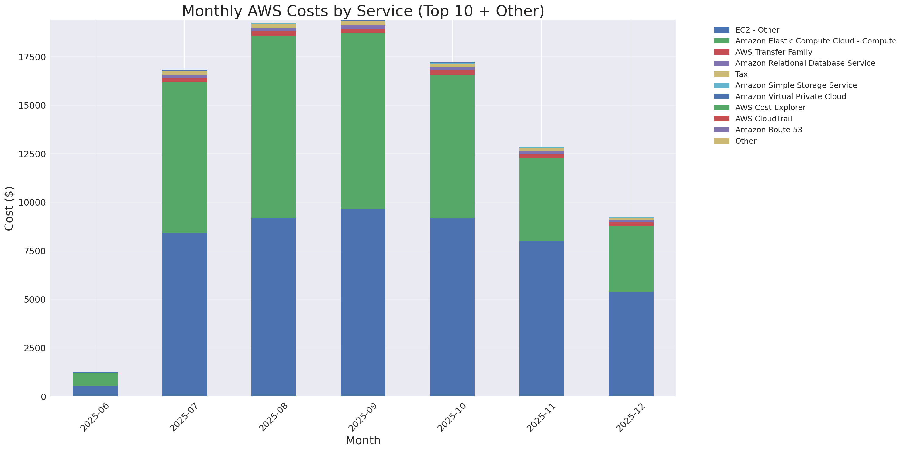Monthly Costs by Service
