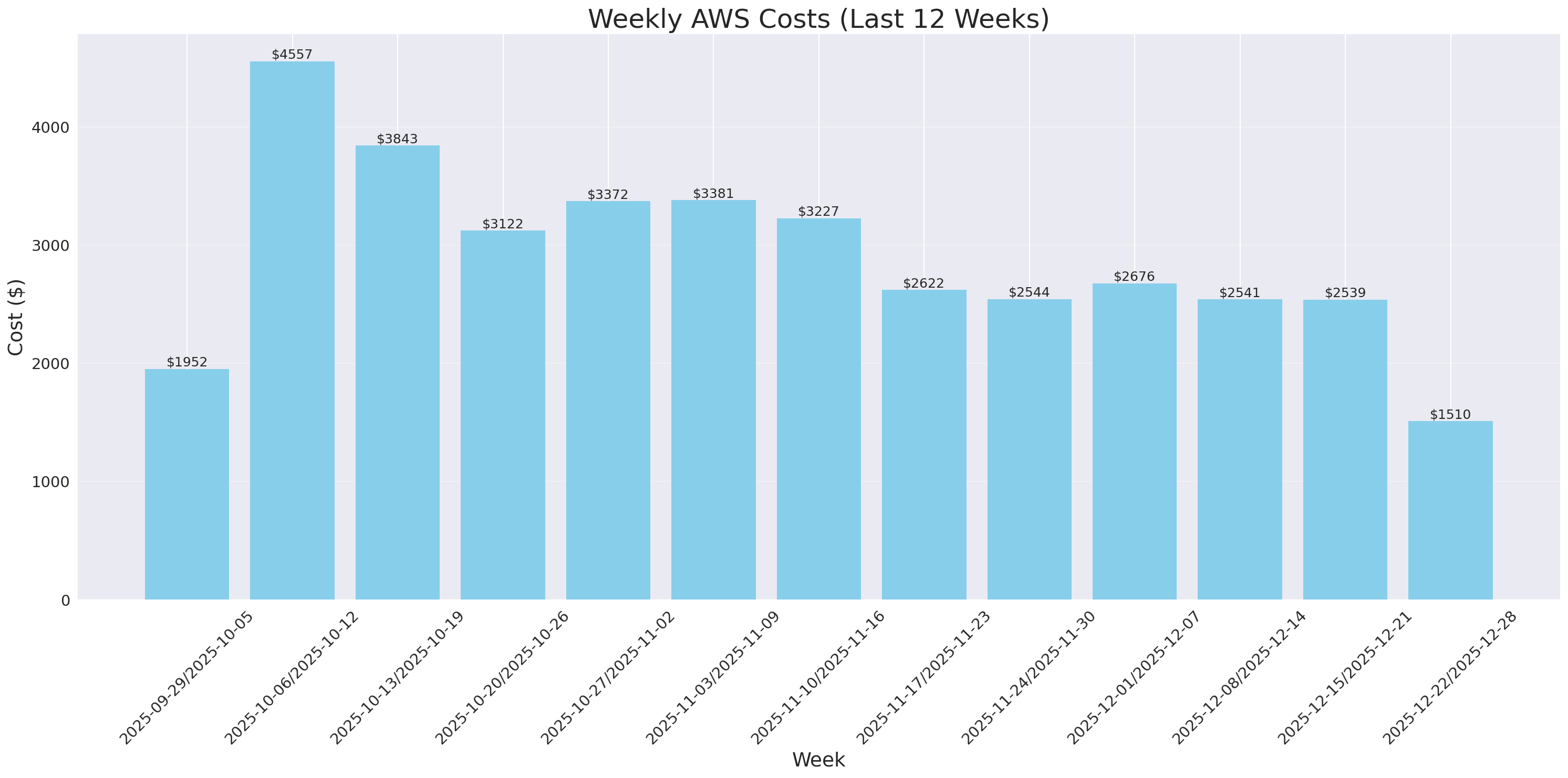 Weekly Costs