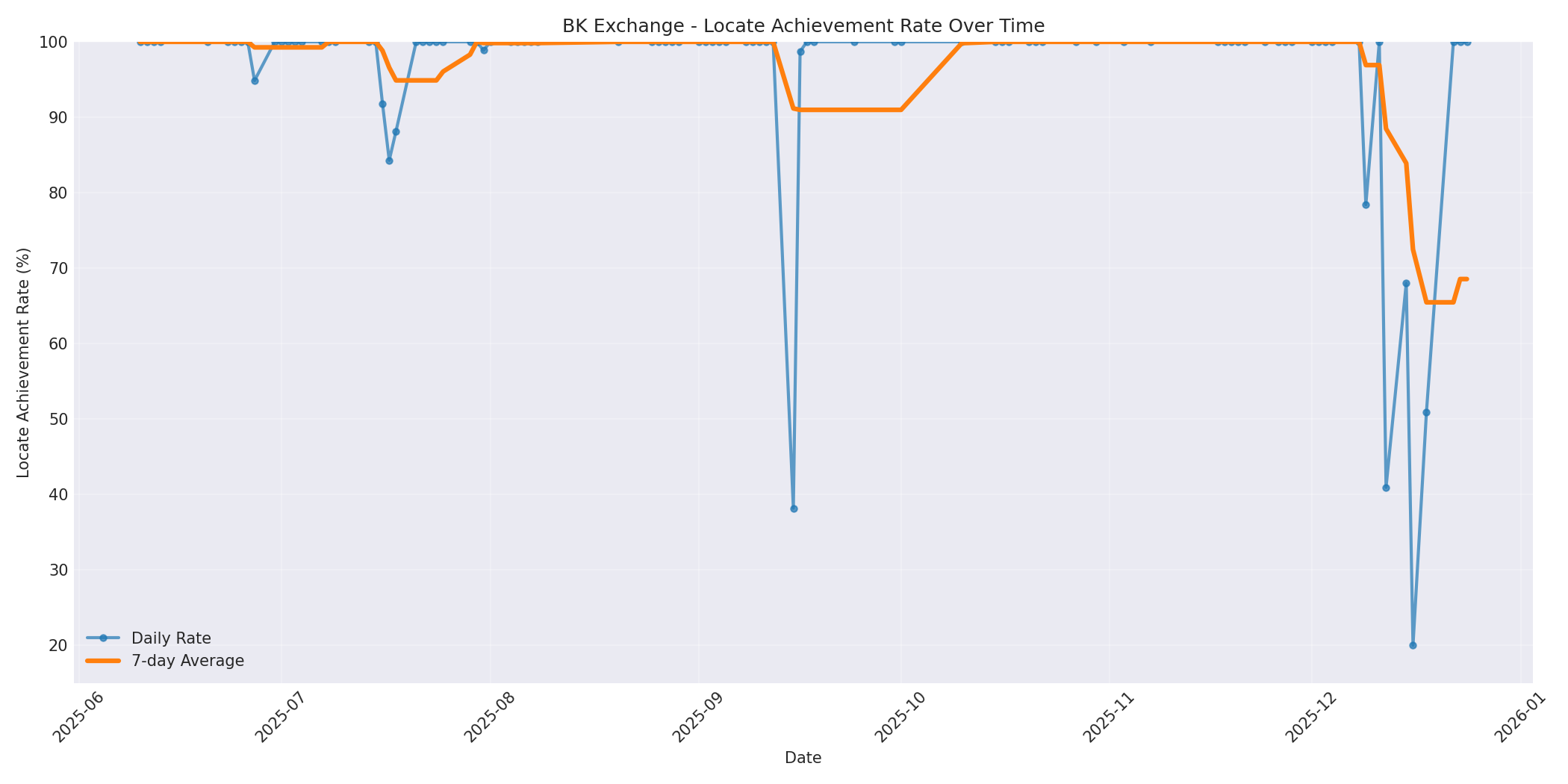 BK Locate Rate Over Time