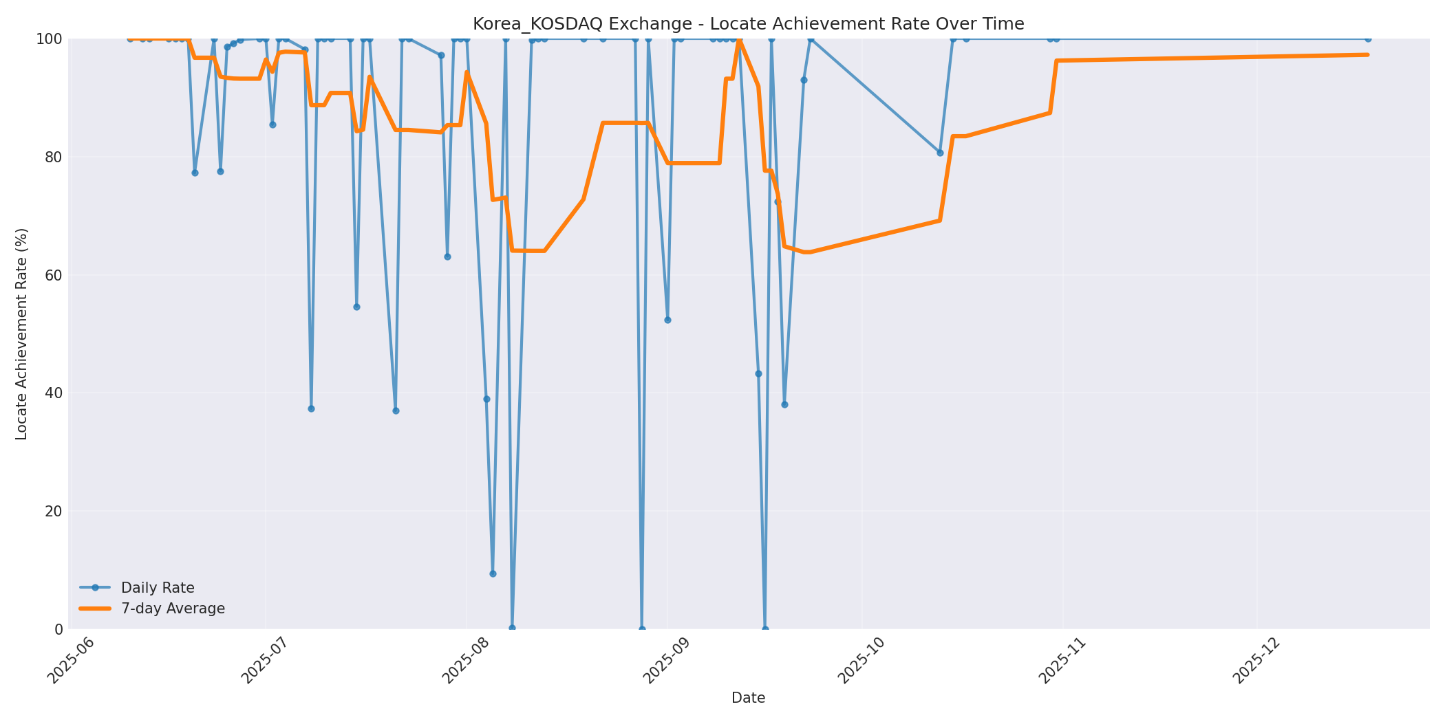 Korea_KOSDAQ Locate Rate Over Time