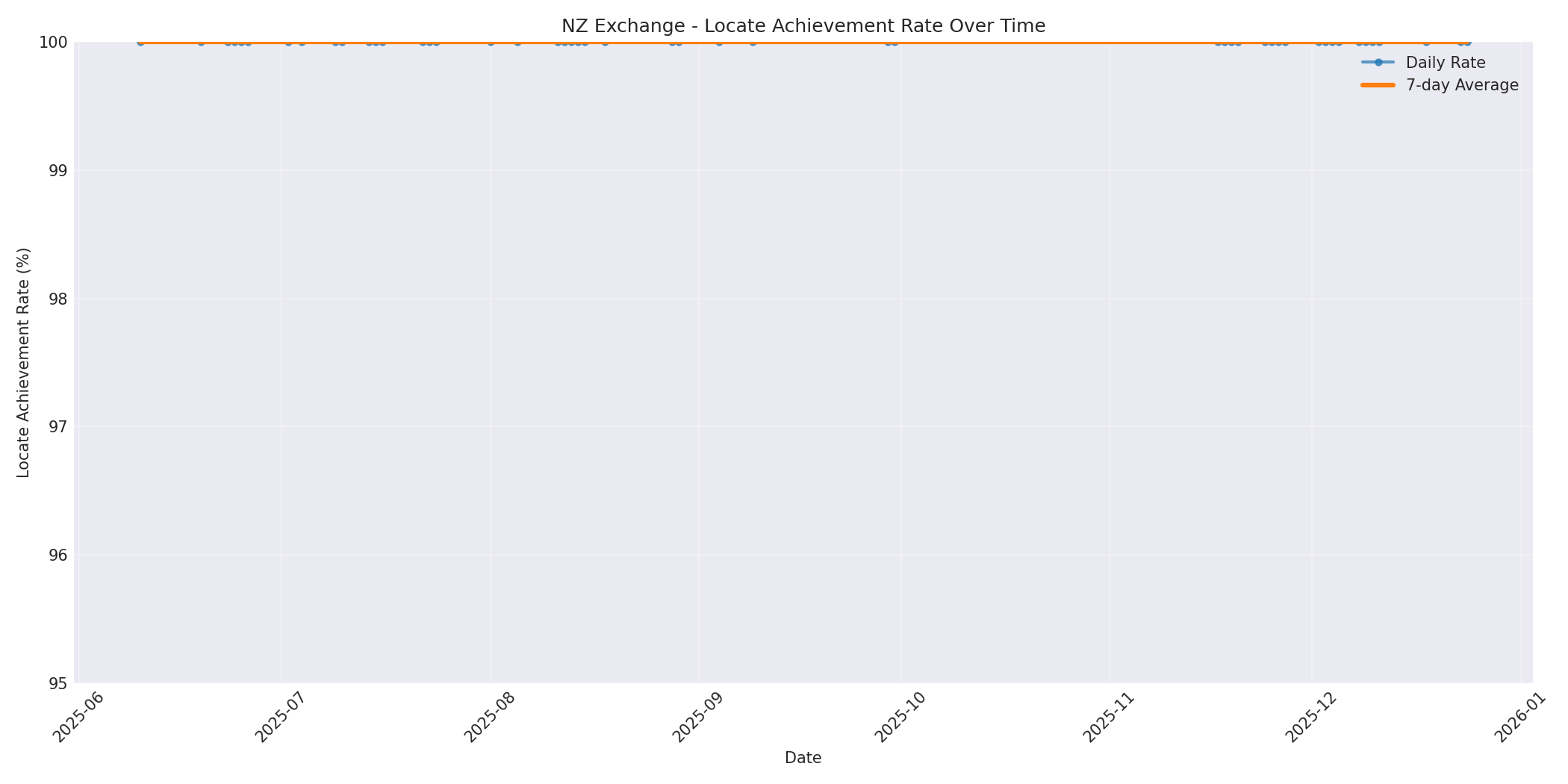 NZ Locate Rate Over Time