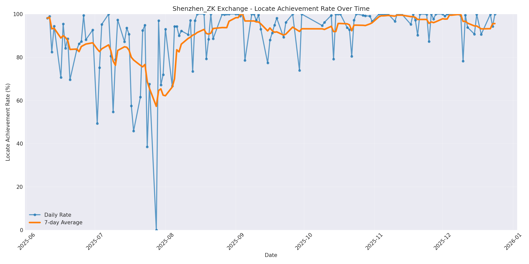 Shenzhen_ZK Locate Rate Over Time