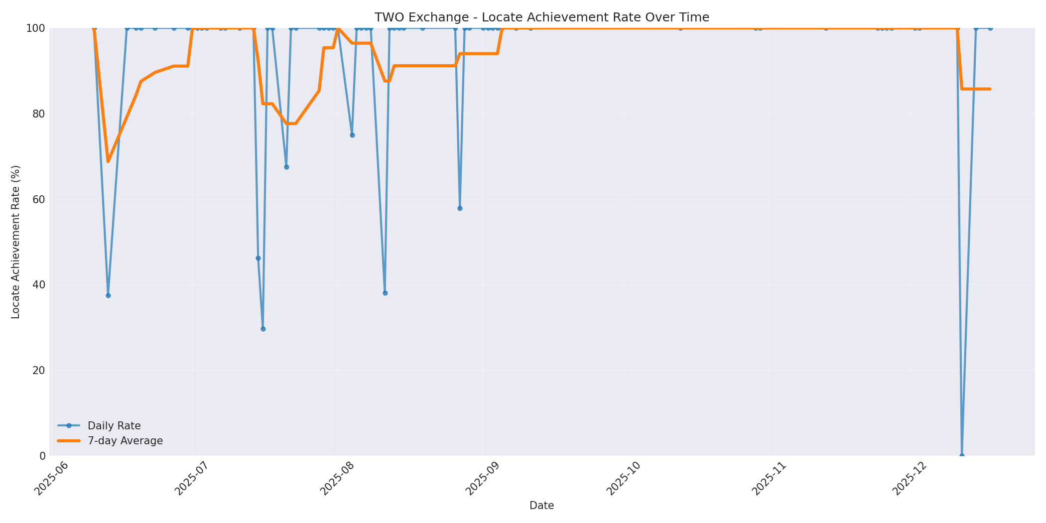 TWO Locate Rate Over Time