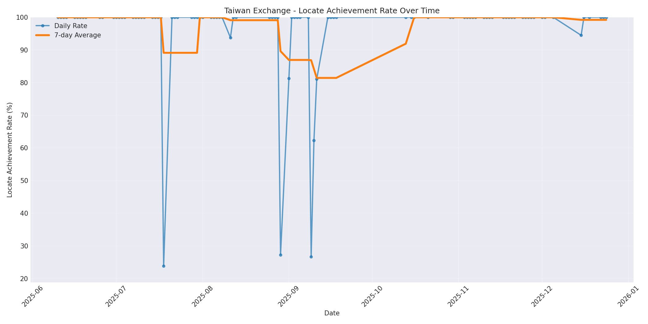 Taiwan Locate Rate Over Time