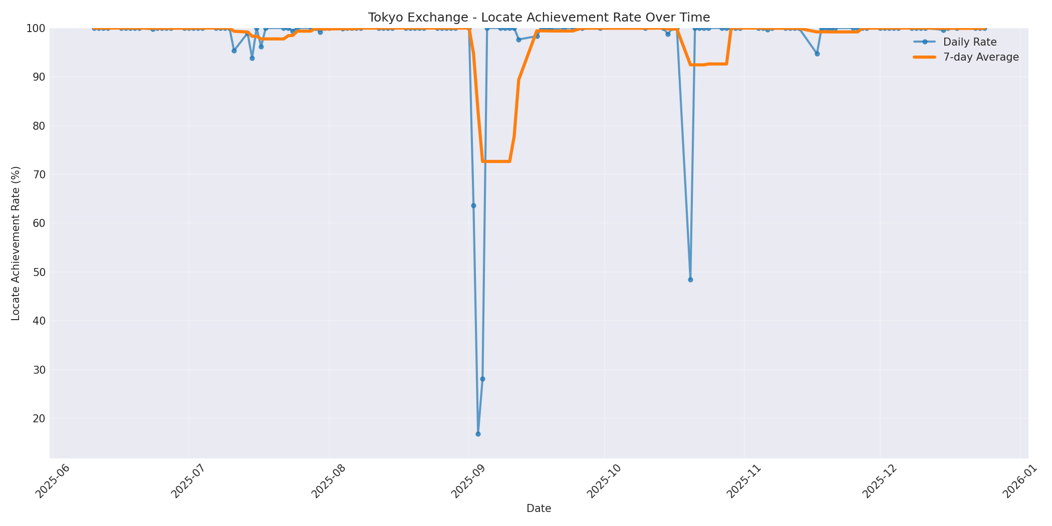 Tokyo Locate Rate Over Time