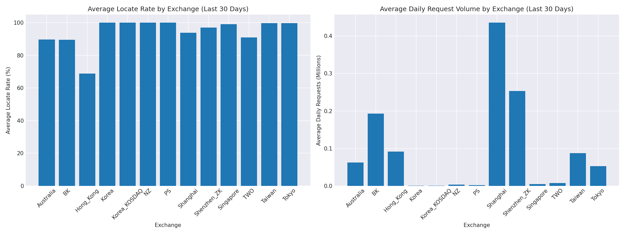 Exchange Breakdown