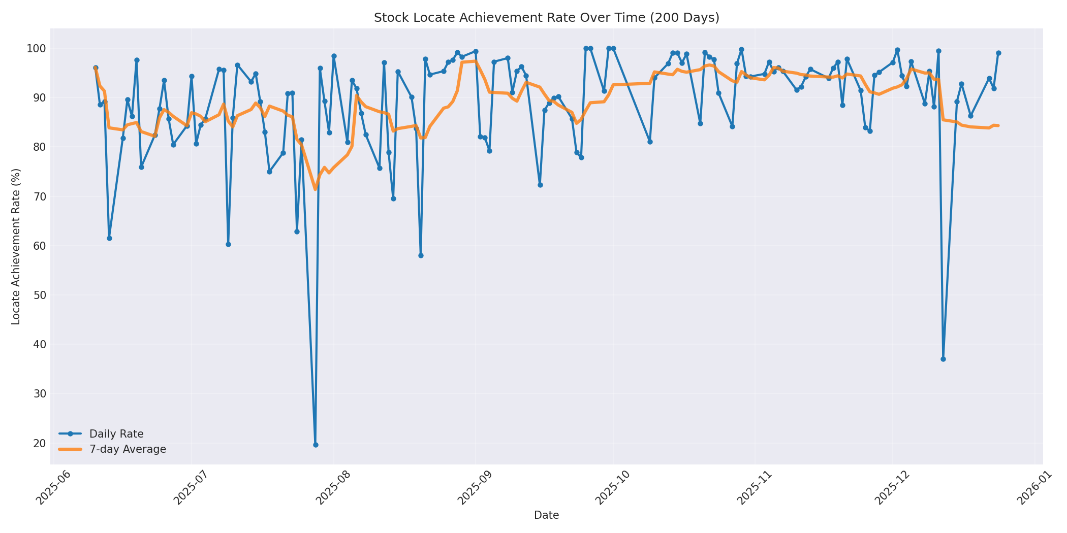 Locate Rate 200 Days