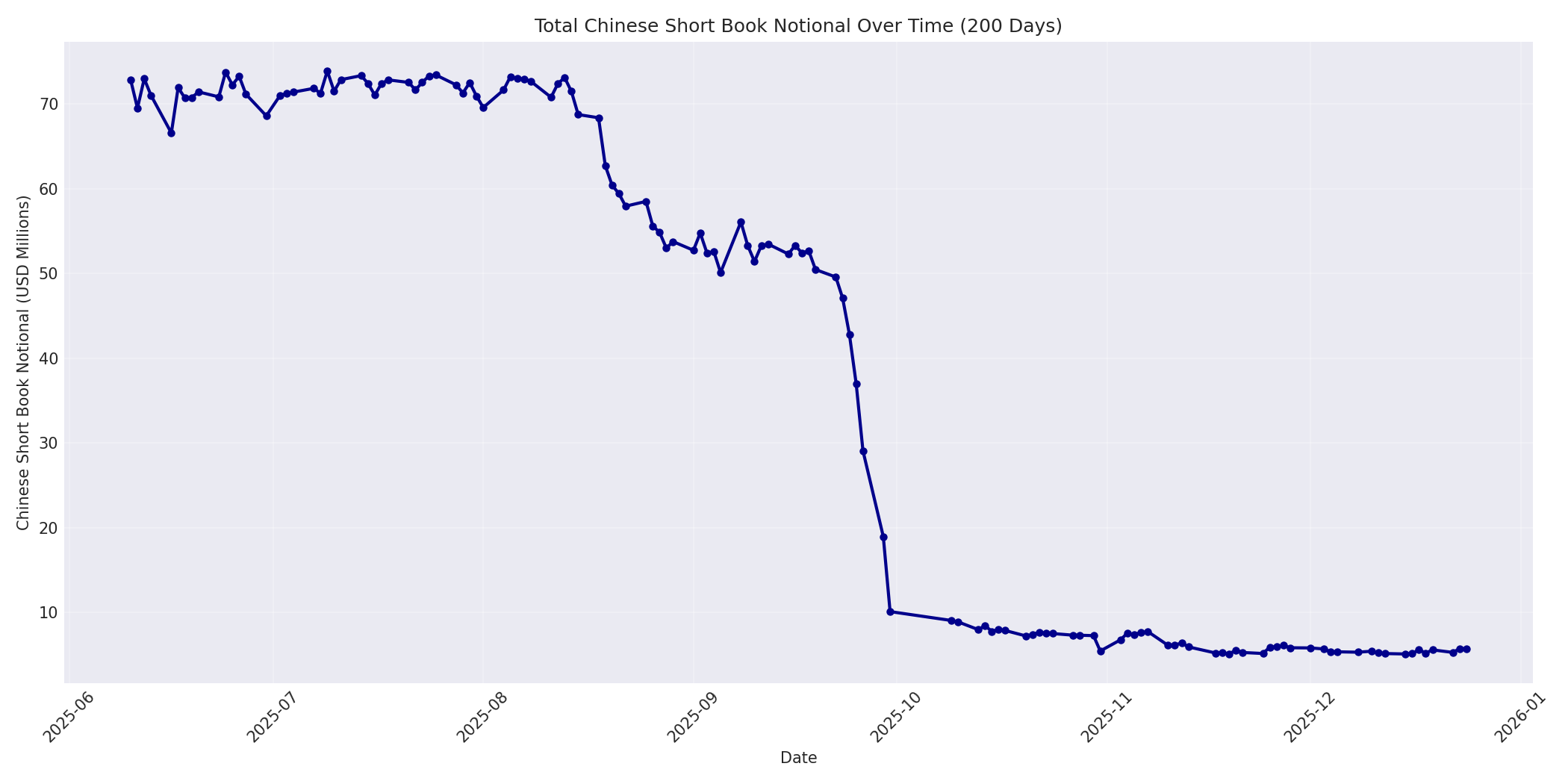 Book Notional 200 Days
