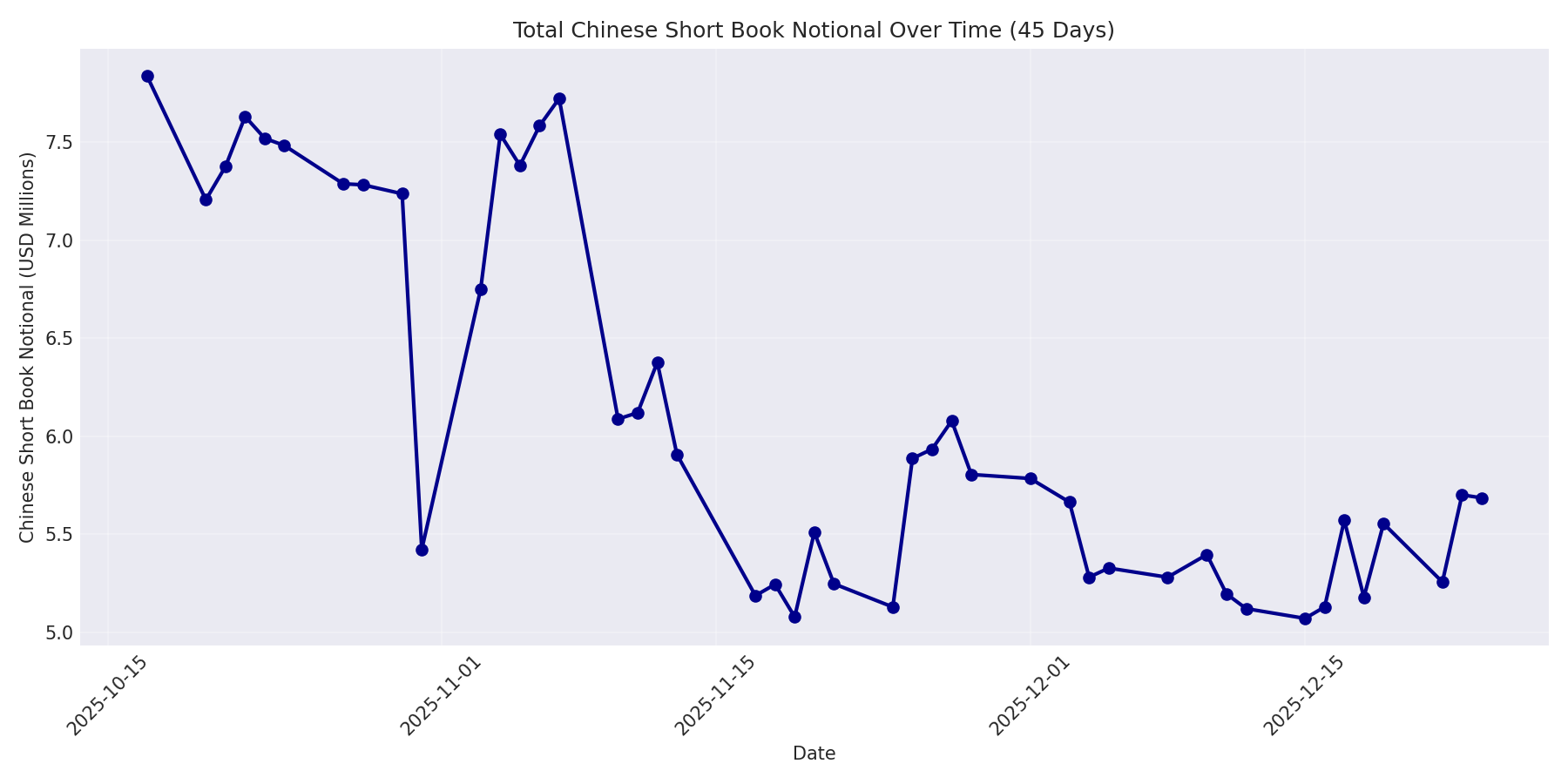 Book Notional 45 Days