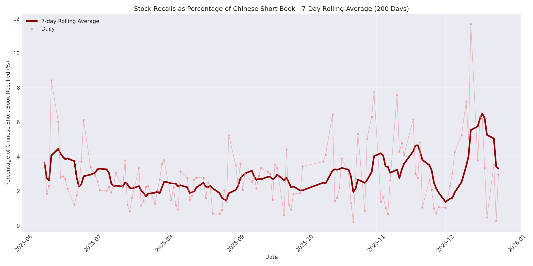 Percentage Recalled 7-Day Average 200 Days