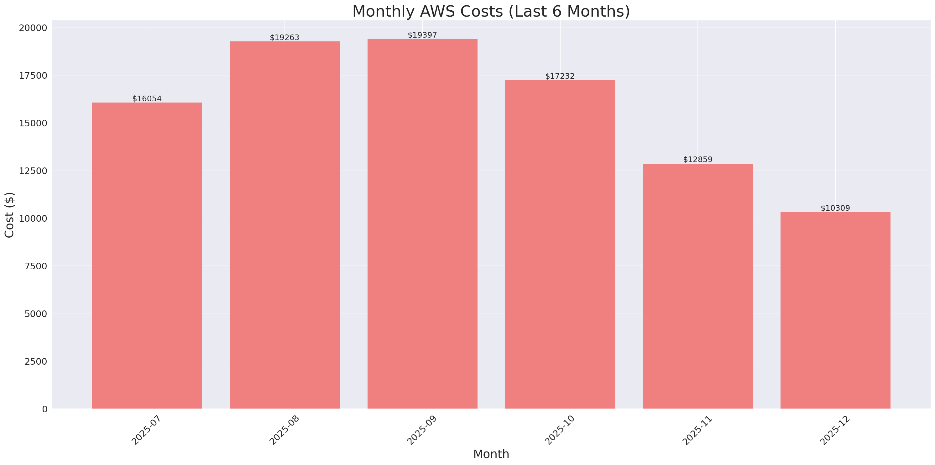 Monthly Costs