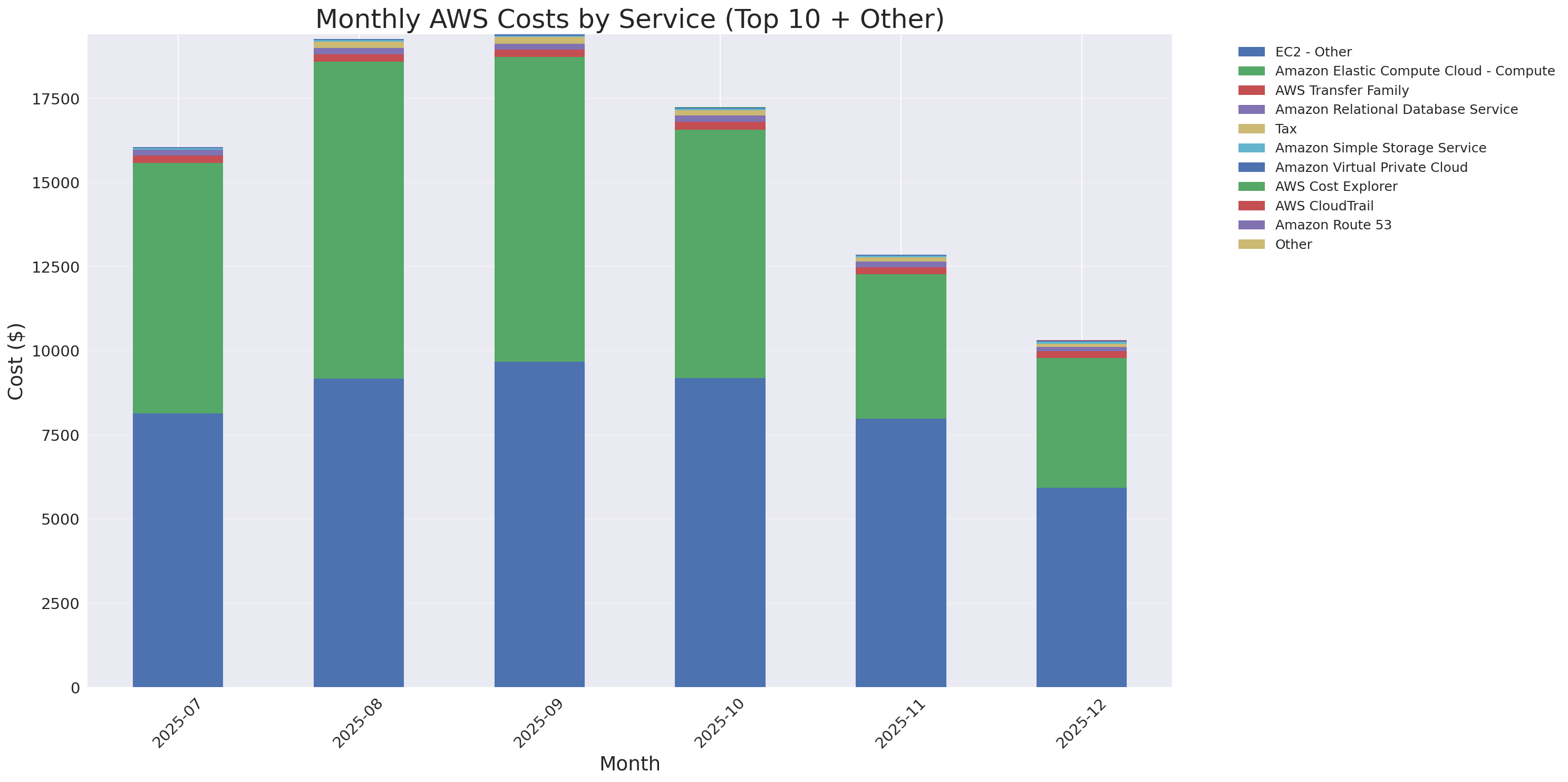 Monthly Costs by Service