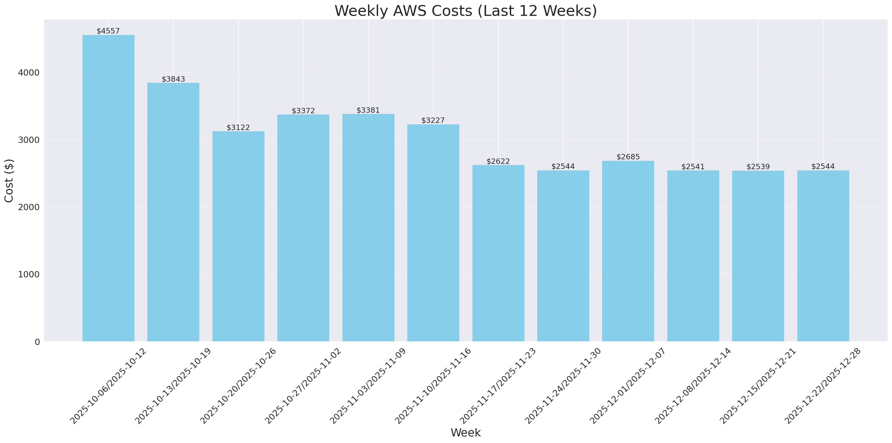 Weekly Costs