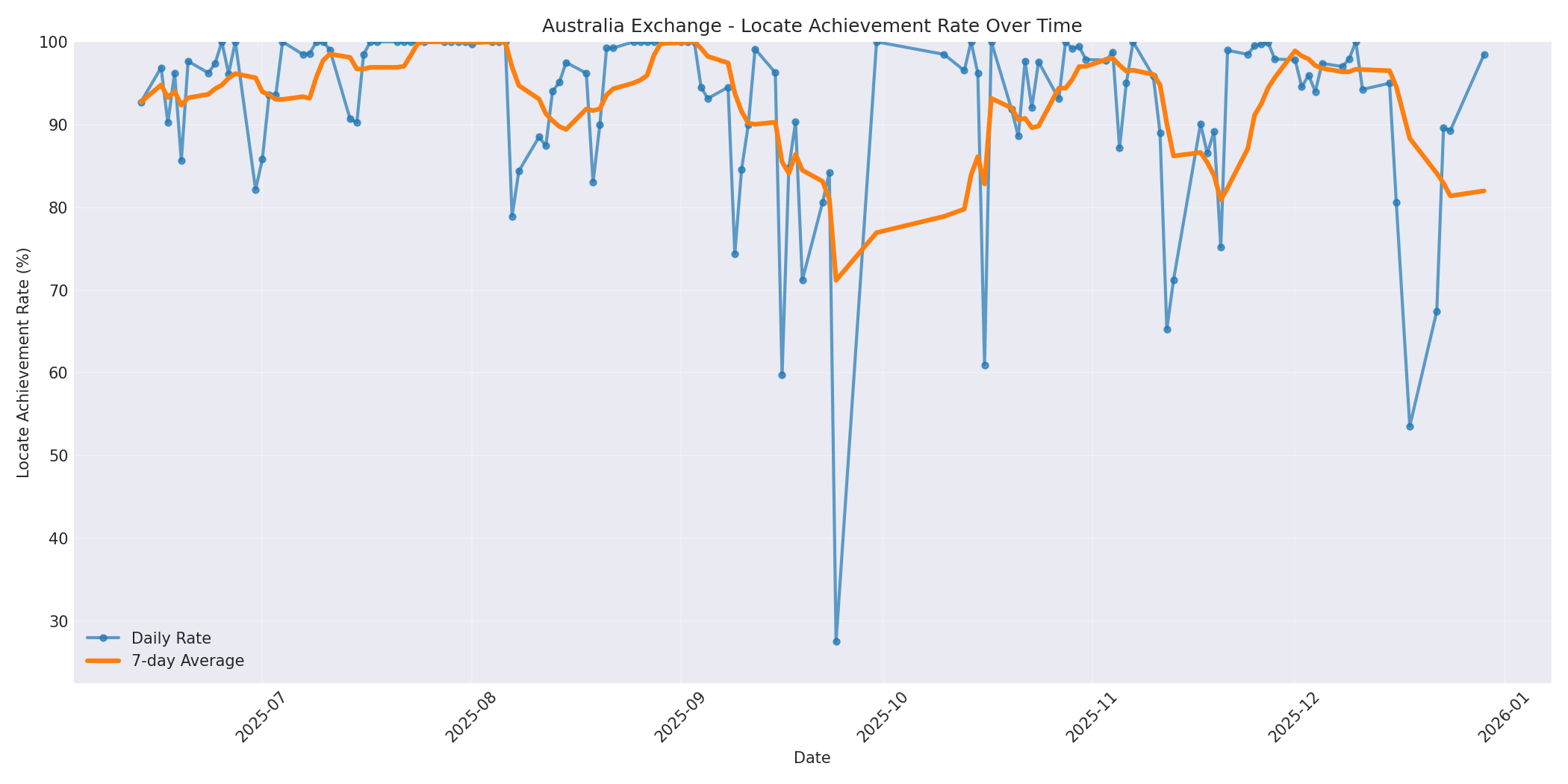 Australia Locate Rate Over Time