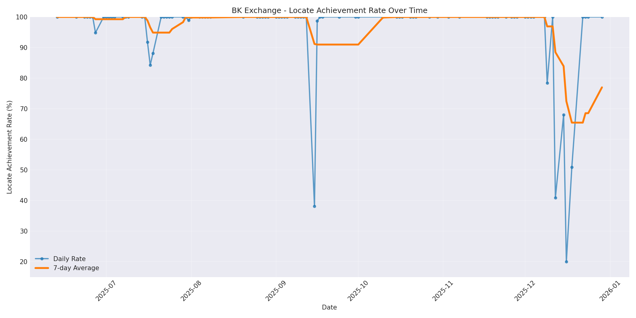 BK Locate Rate Over Time