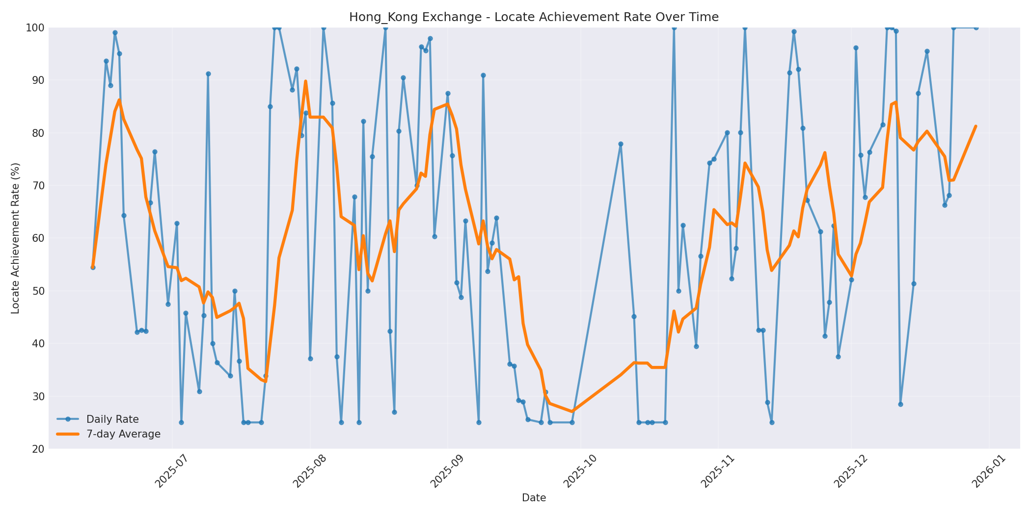 Hong_Kong Locate Rate Over Time