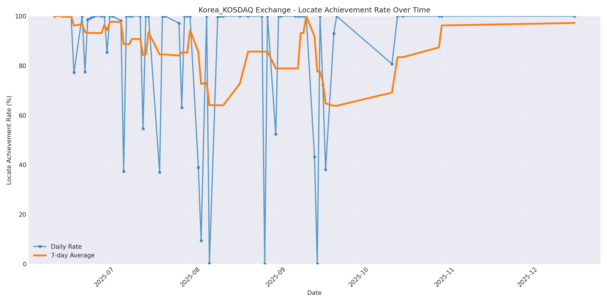 Korea_KOSDAQ Locate Rate Over Time