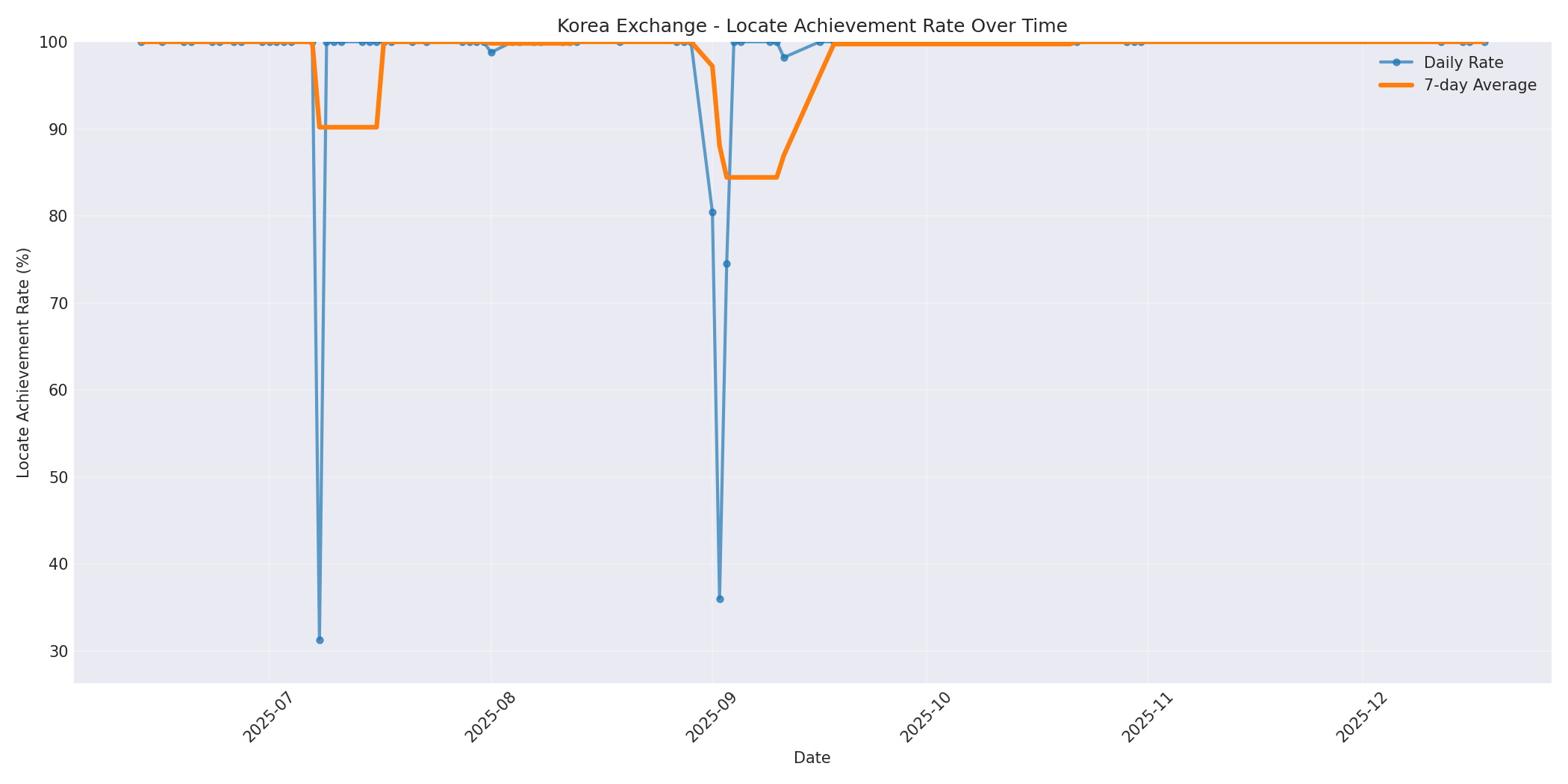 Korea Locate Rate Over Time