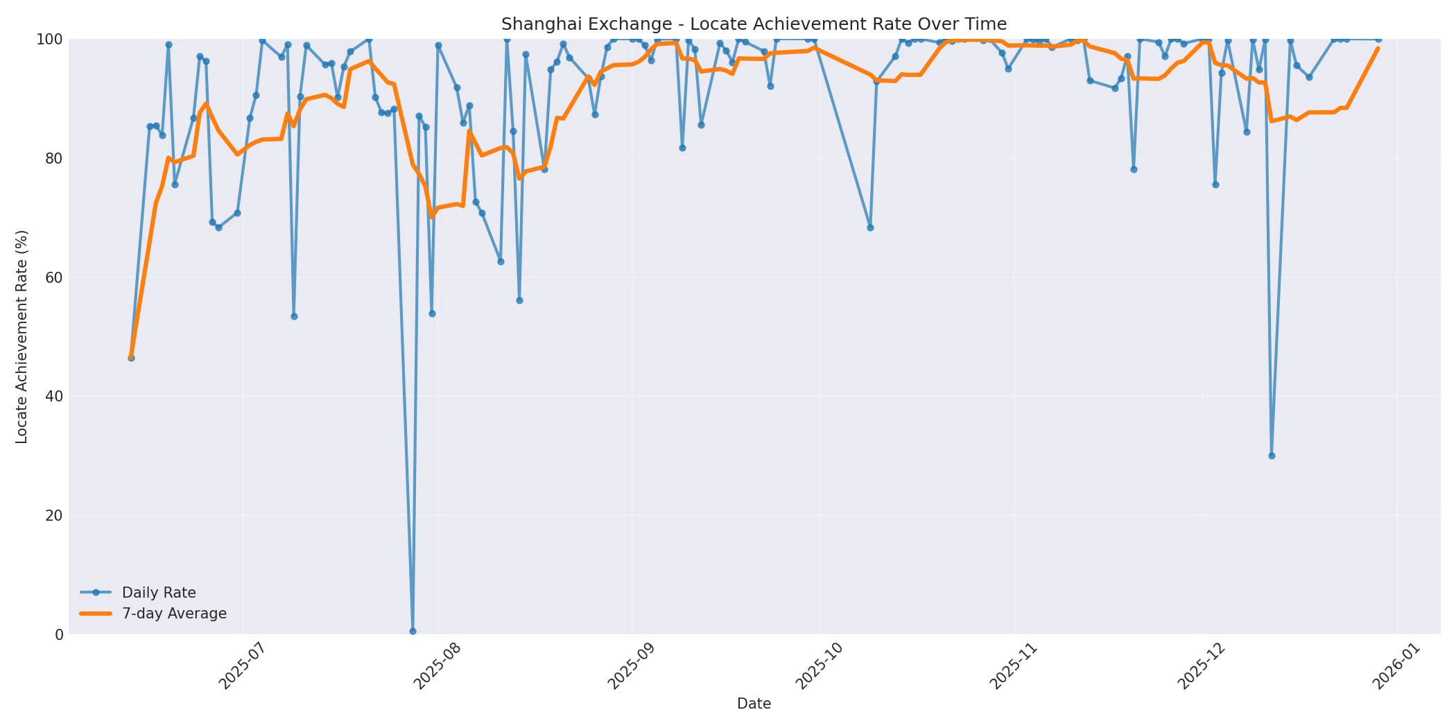 Shanghai Locate Rate Over Time