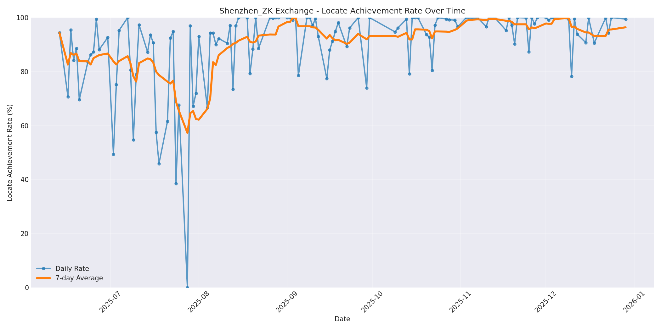 Shenzhen_ZK Locate Rate Over Time