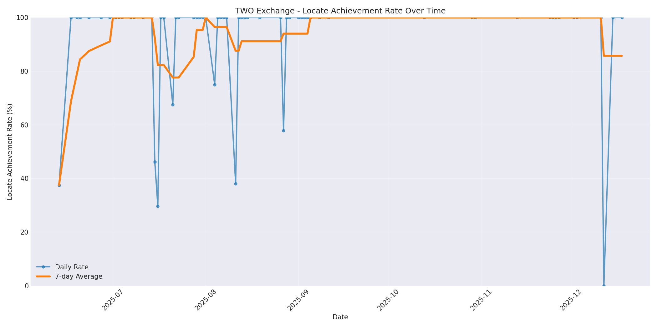 TWO Locate Rate Over Time