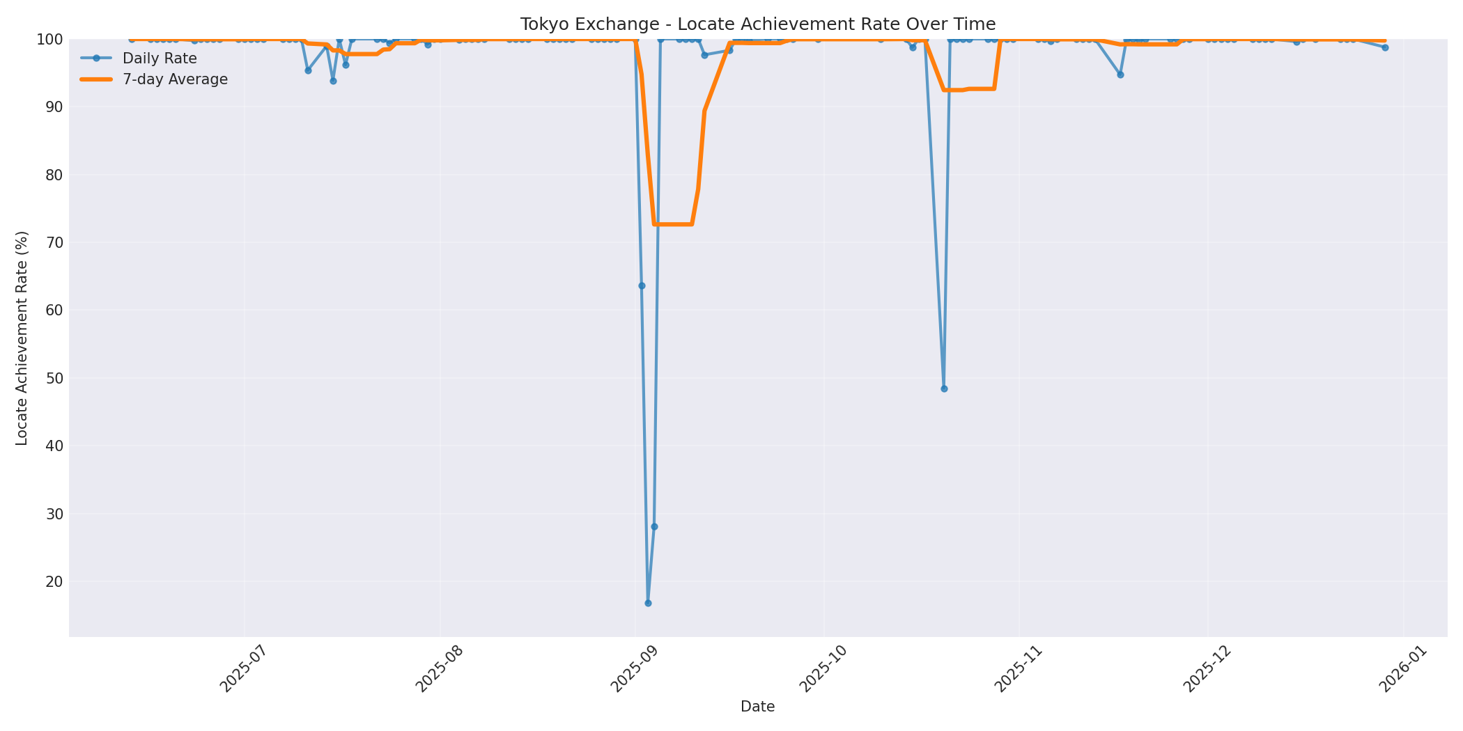 Tokyo Locate Rate Over Time