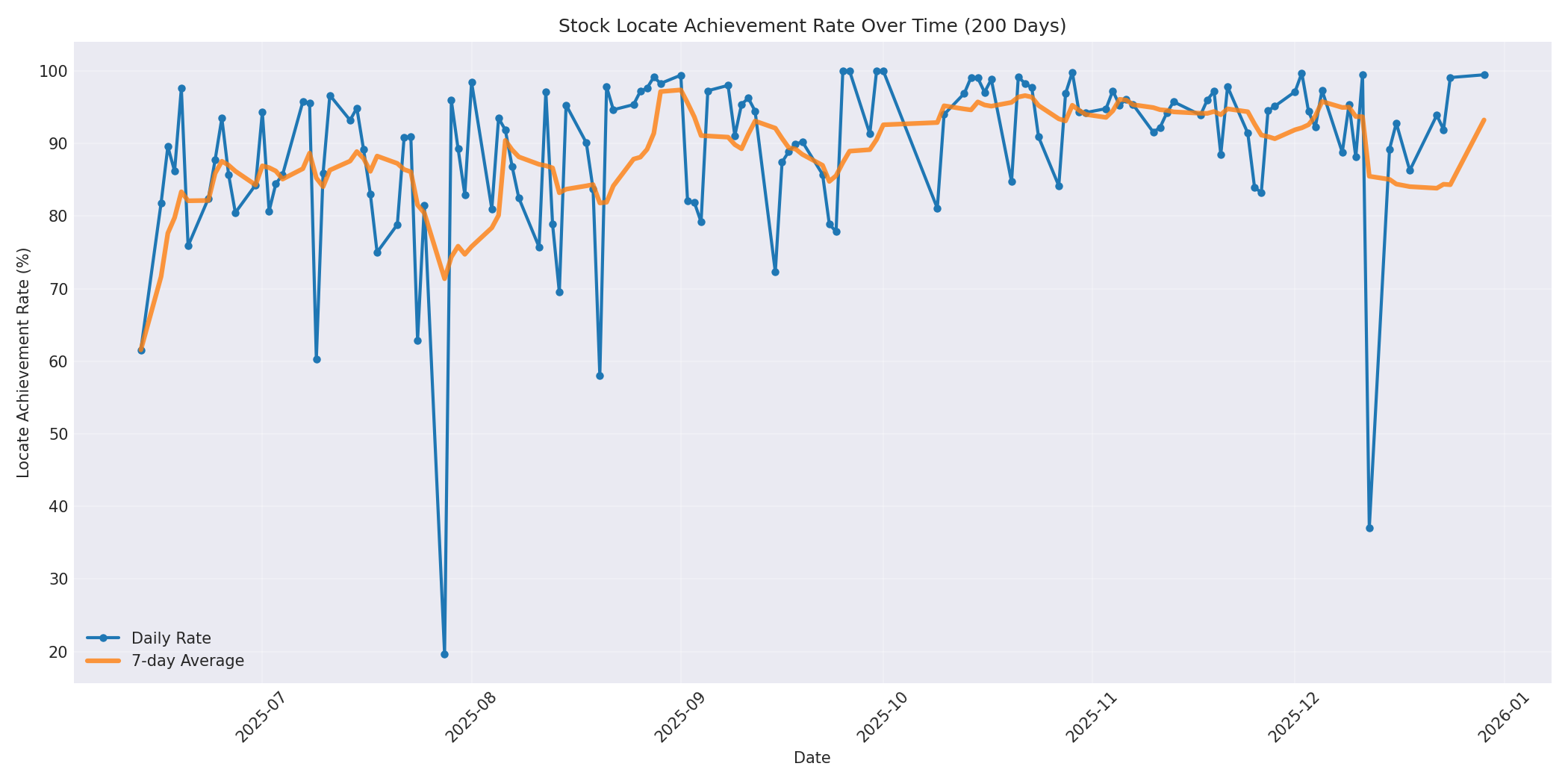 Locate Rate 200 Days