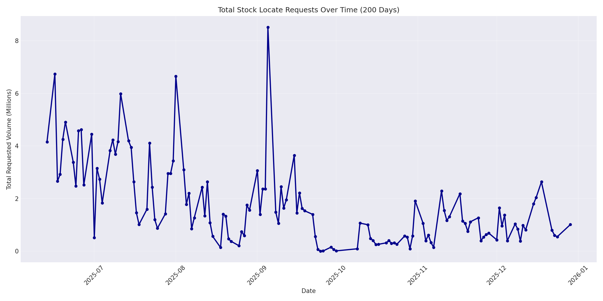 Total Requests 200 Days