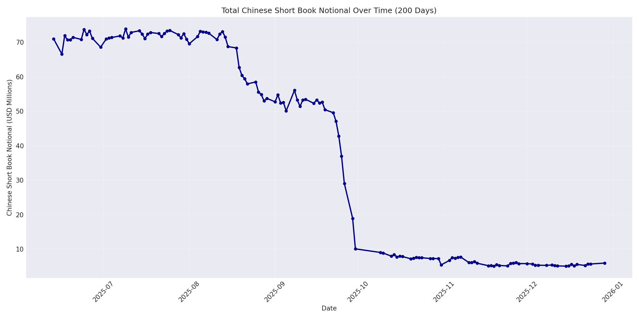 Book Notional 200 Days