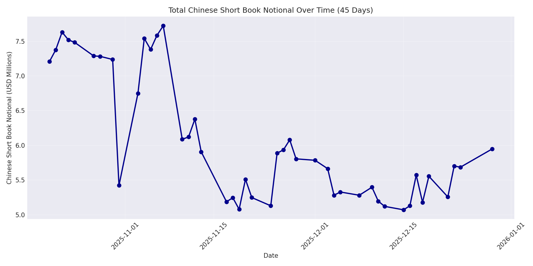 Book Notional 45 Days