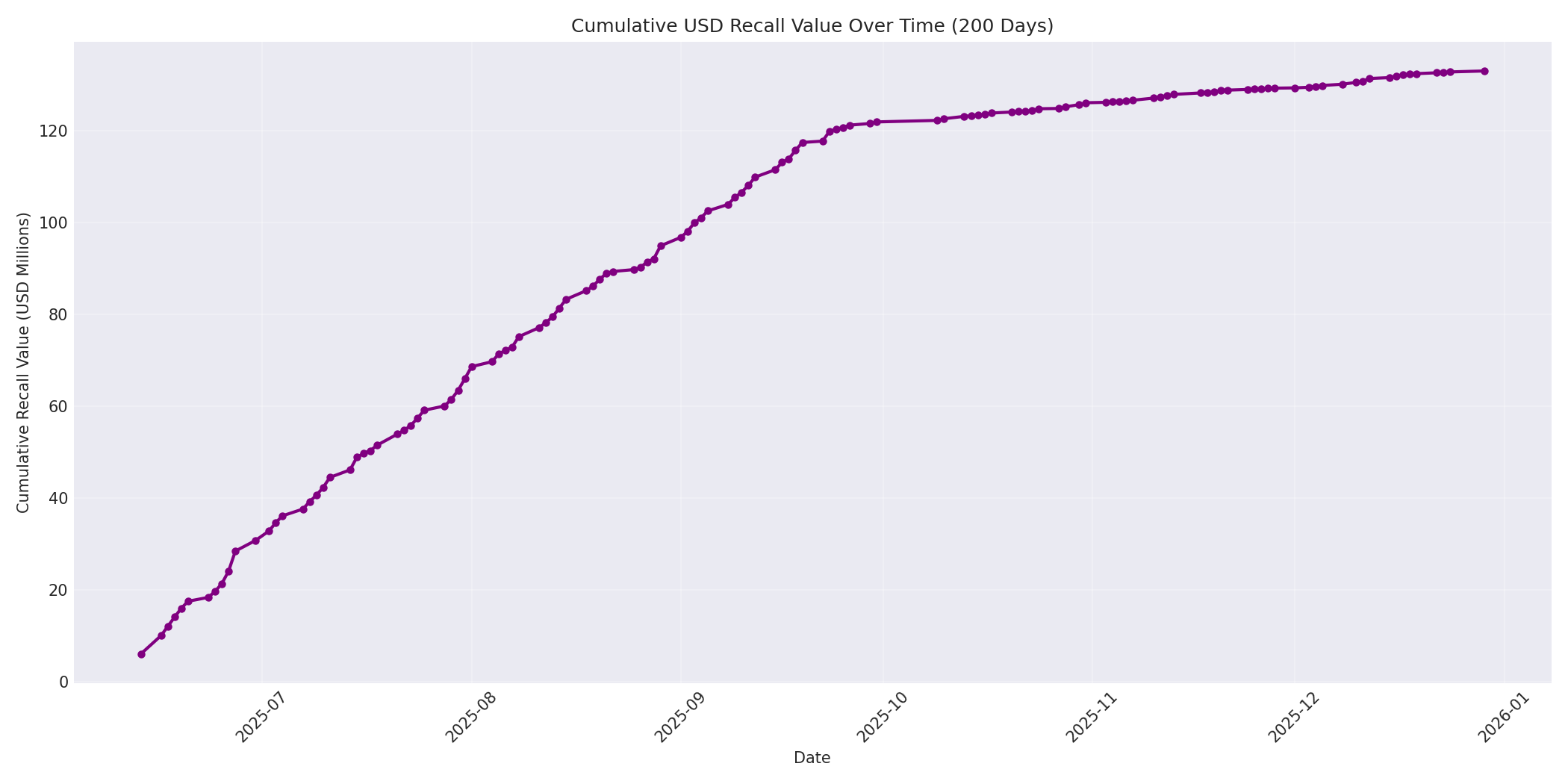 Cumulative USD Recalls 200 Days