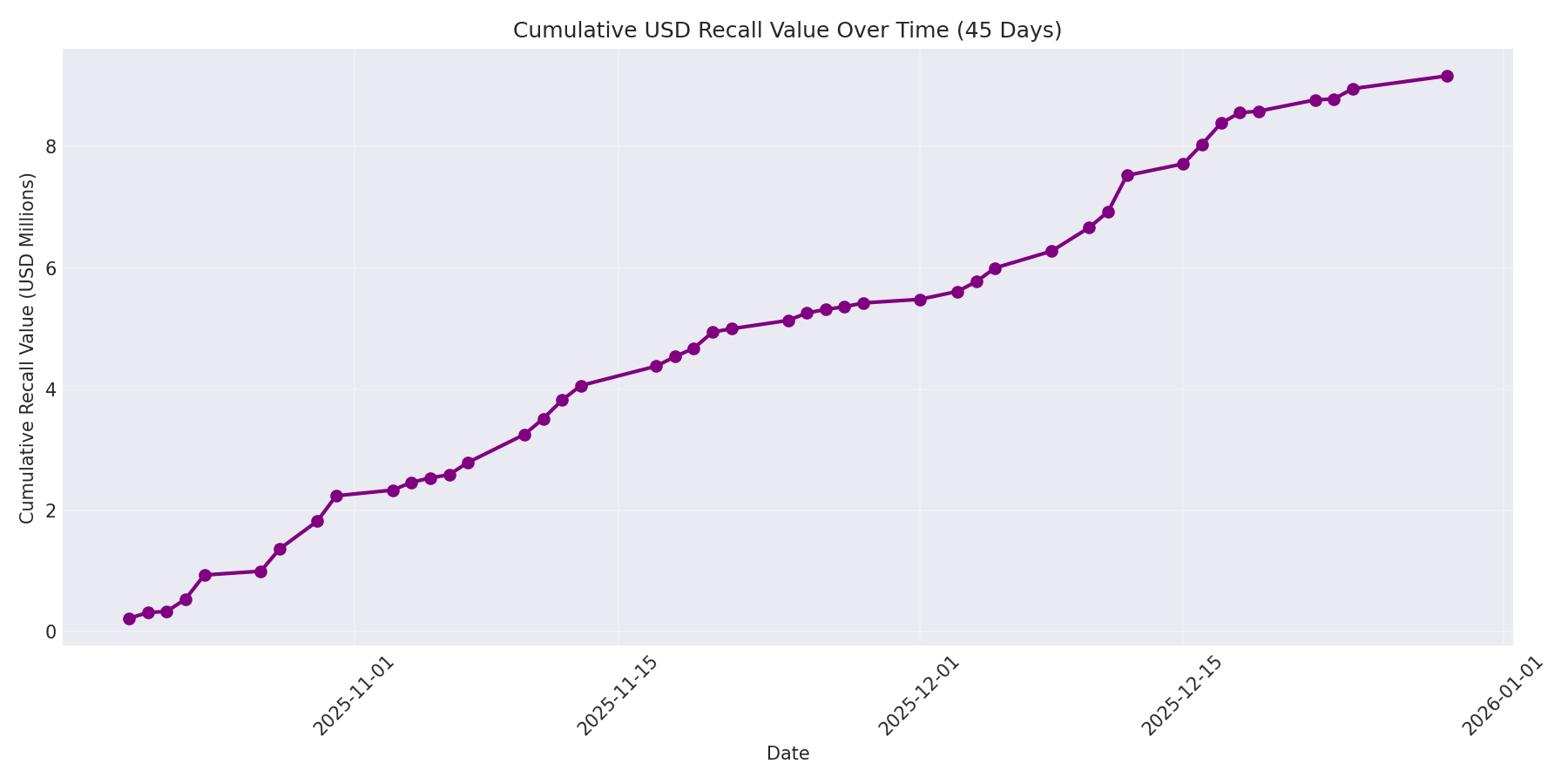 Cumulative USD Recalls 45 Days