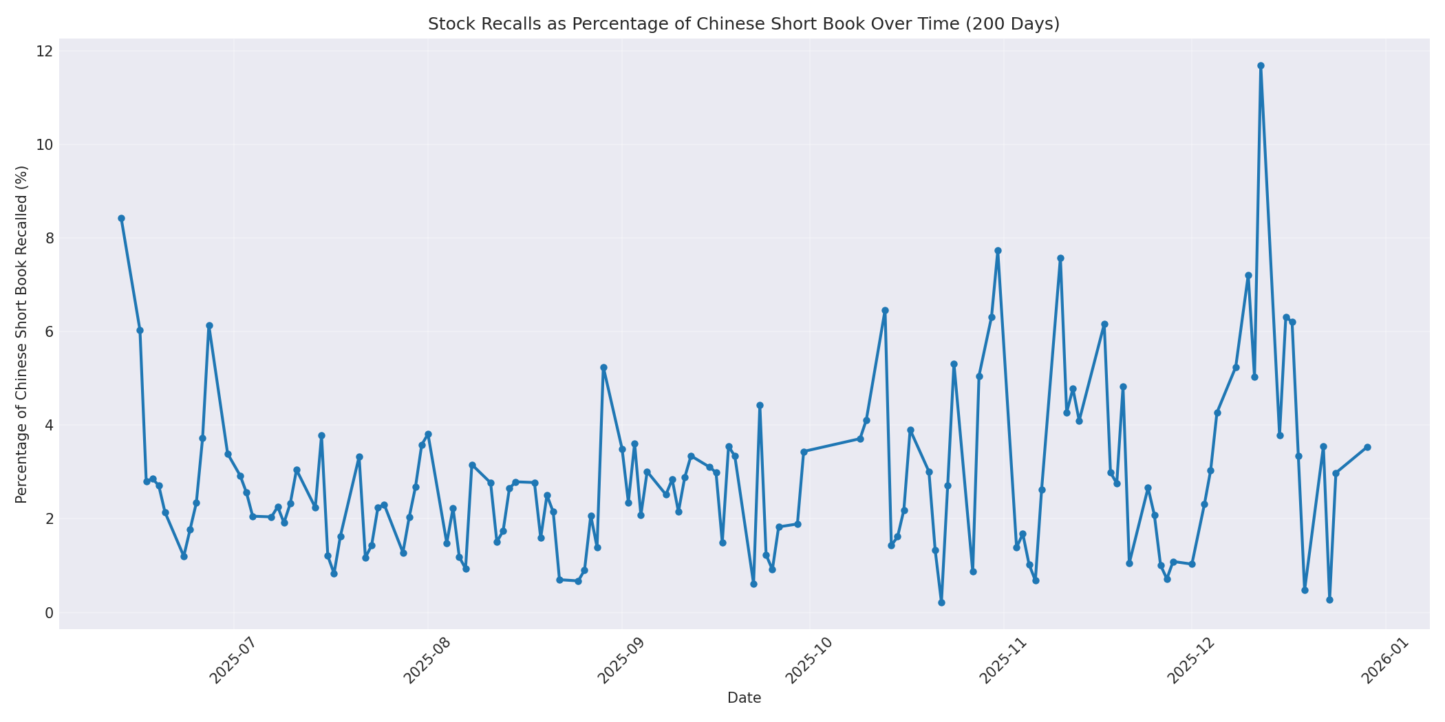 Percentage Recalled 200 Days