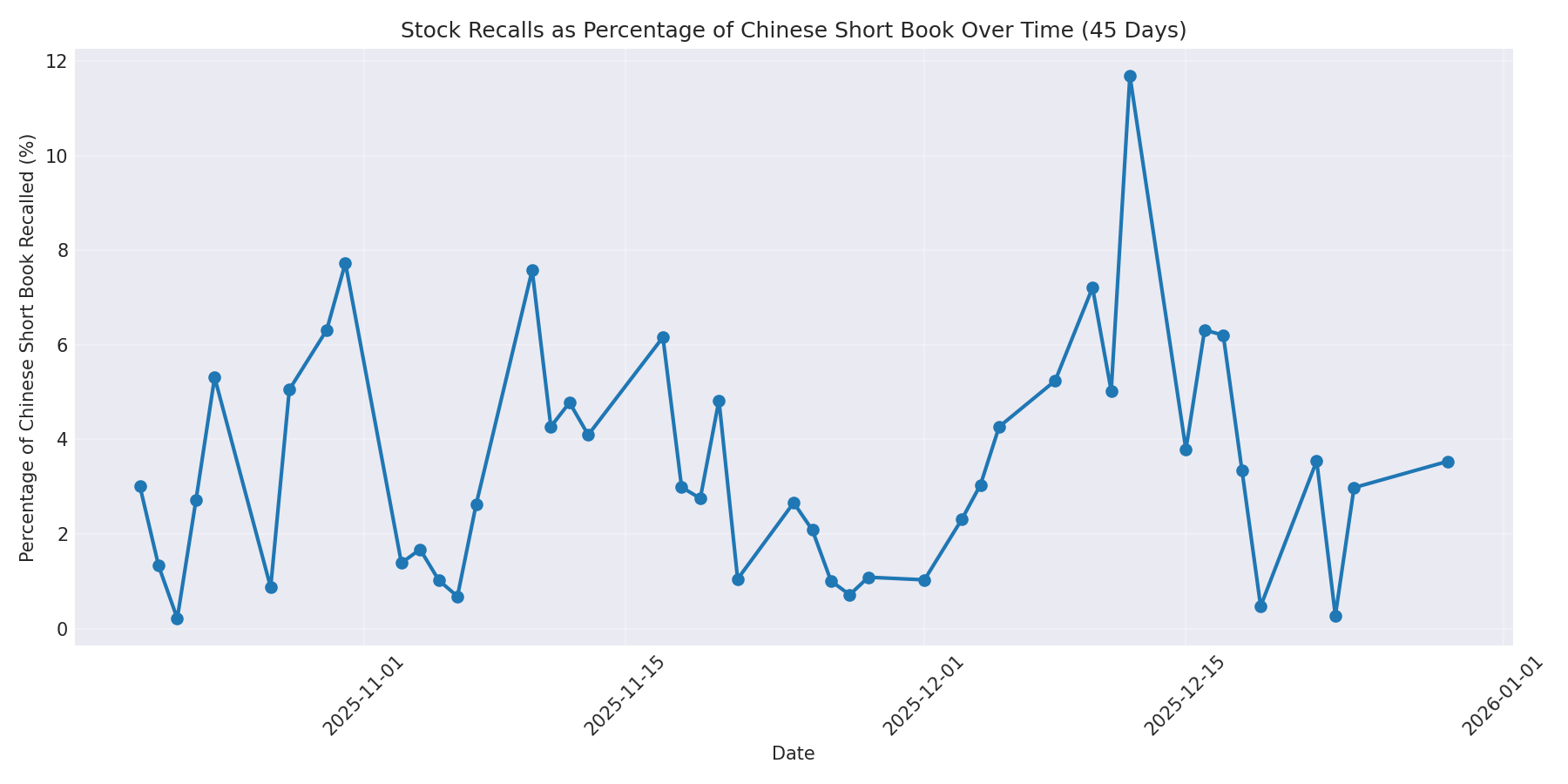 Percentage Recalled 45 Days