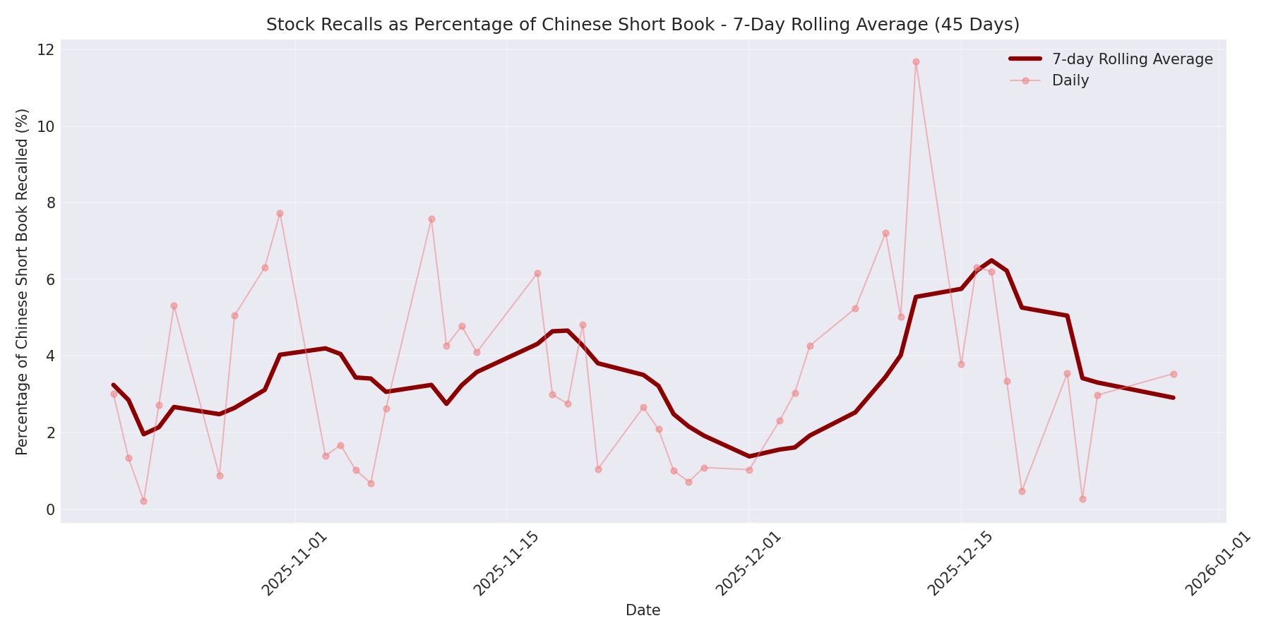 Percentage Recalled 7-Day Average 45 Days