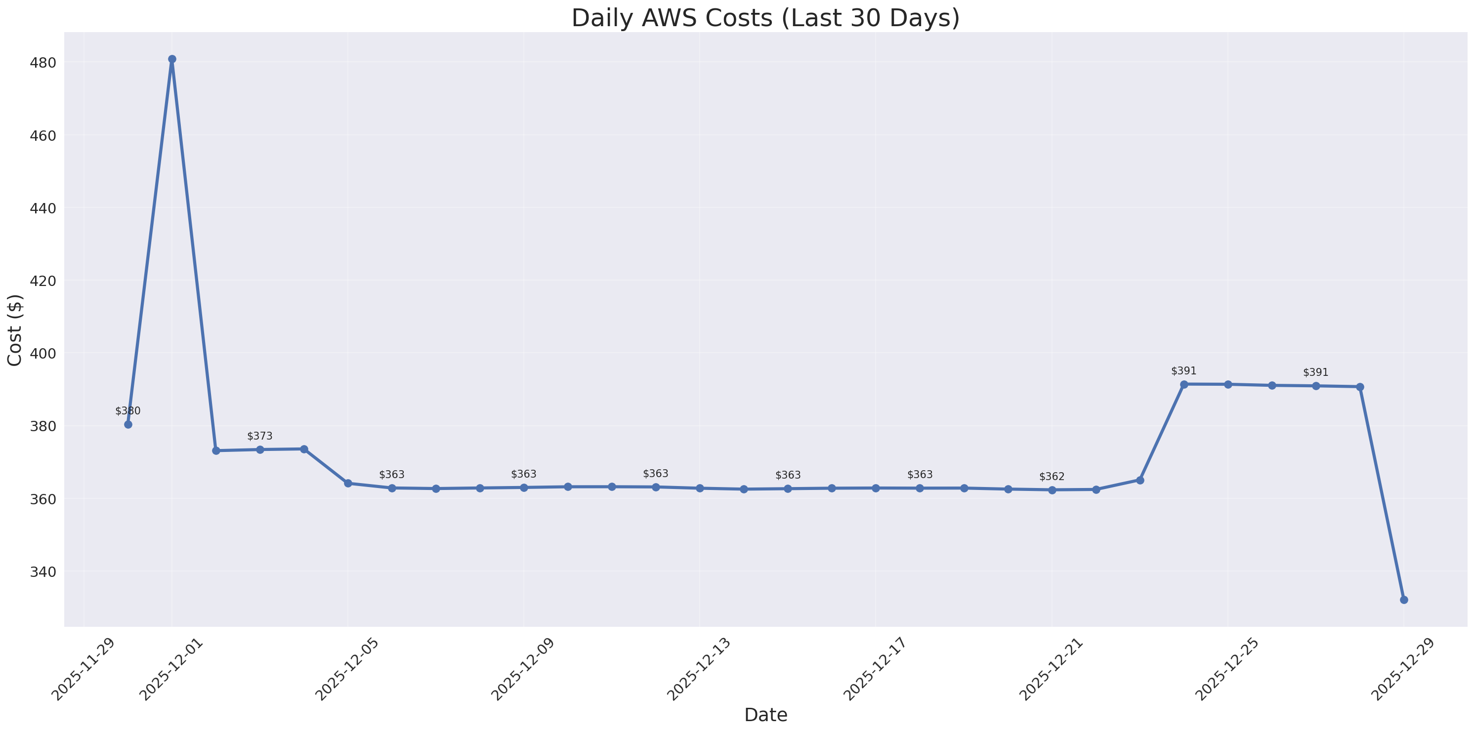 Daily Costs