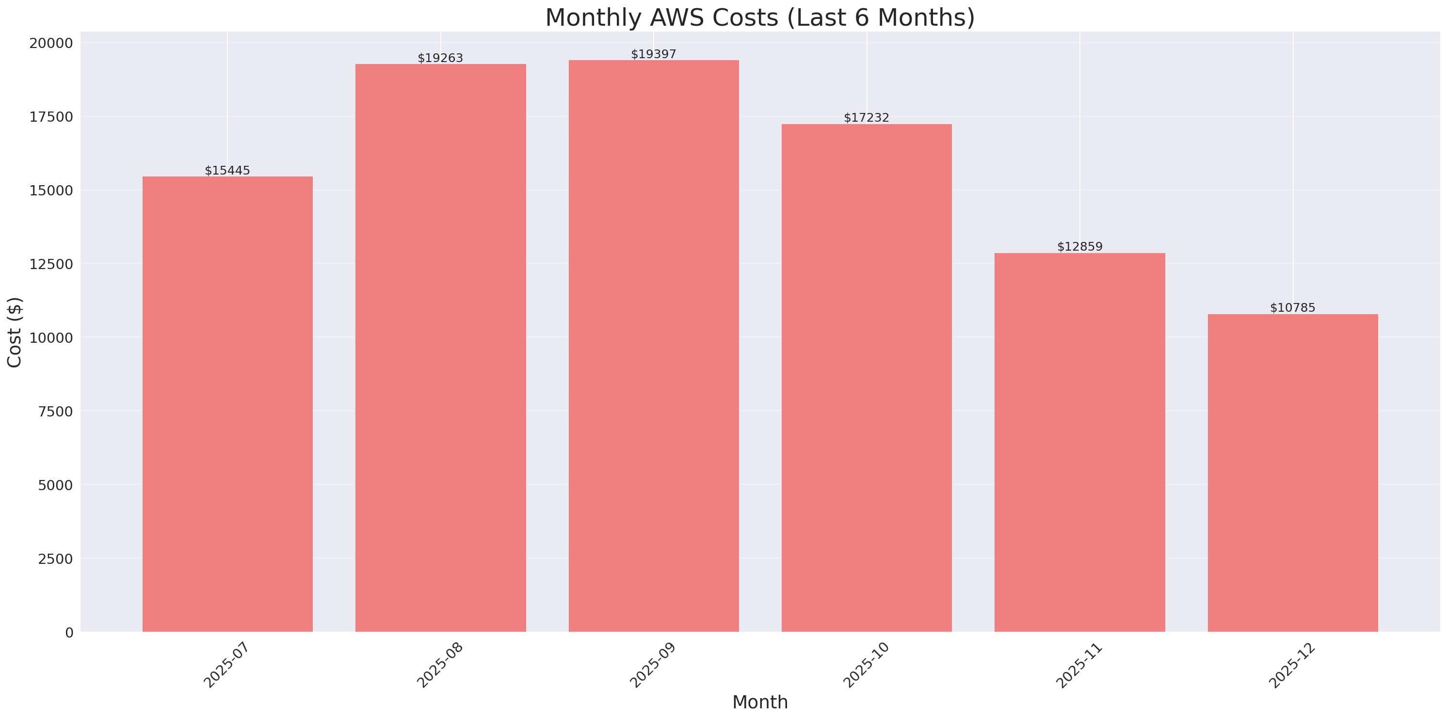 Monthly Costs