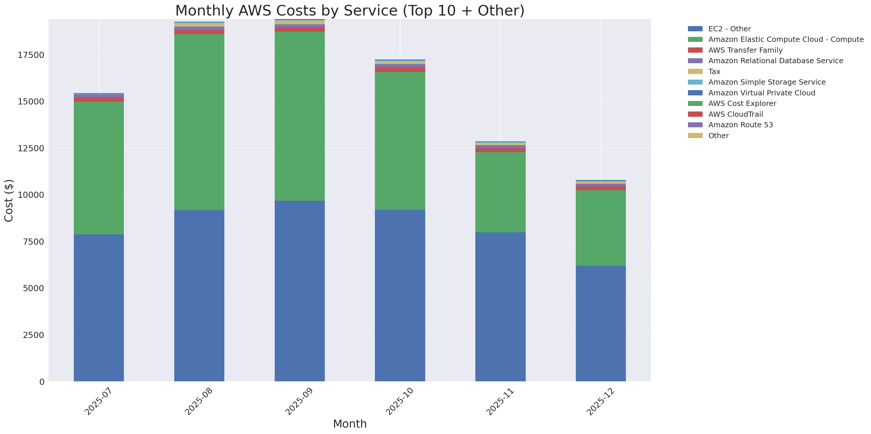 Monthly Costs by Service
