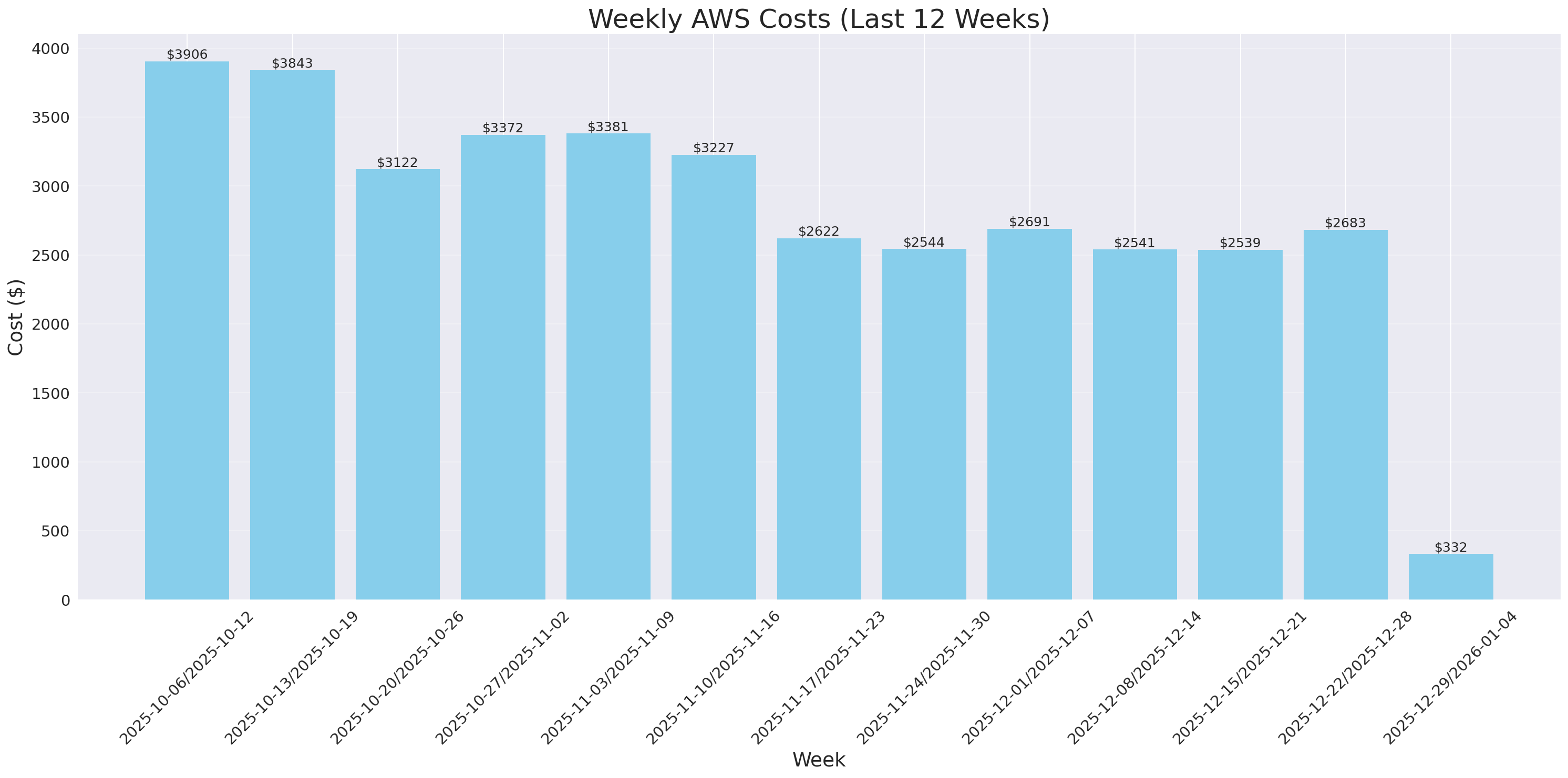 Weekly Costs