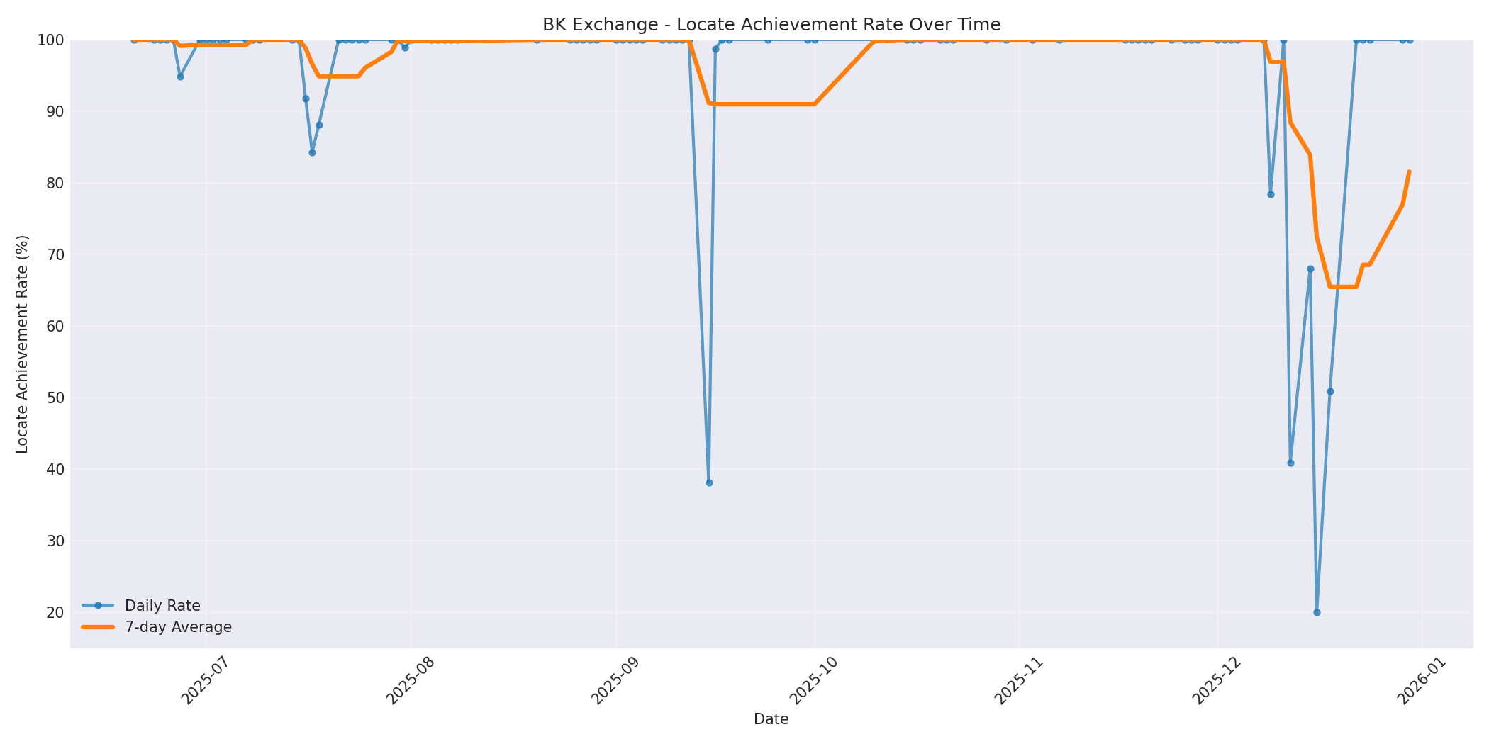 BK Locate Rate Over Time