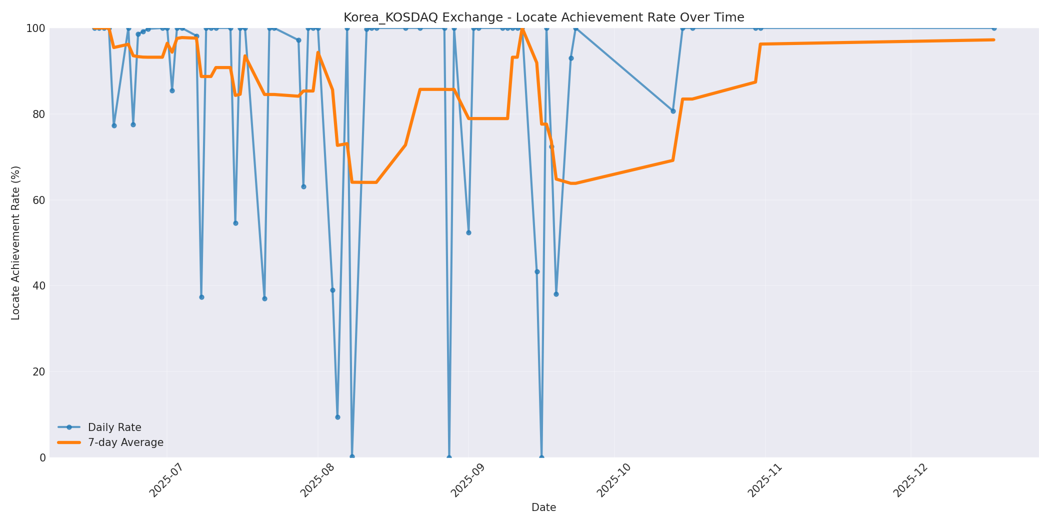 Korea_KOSDAQ Locate Rate Over Time