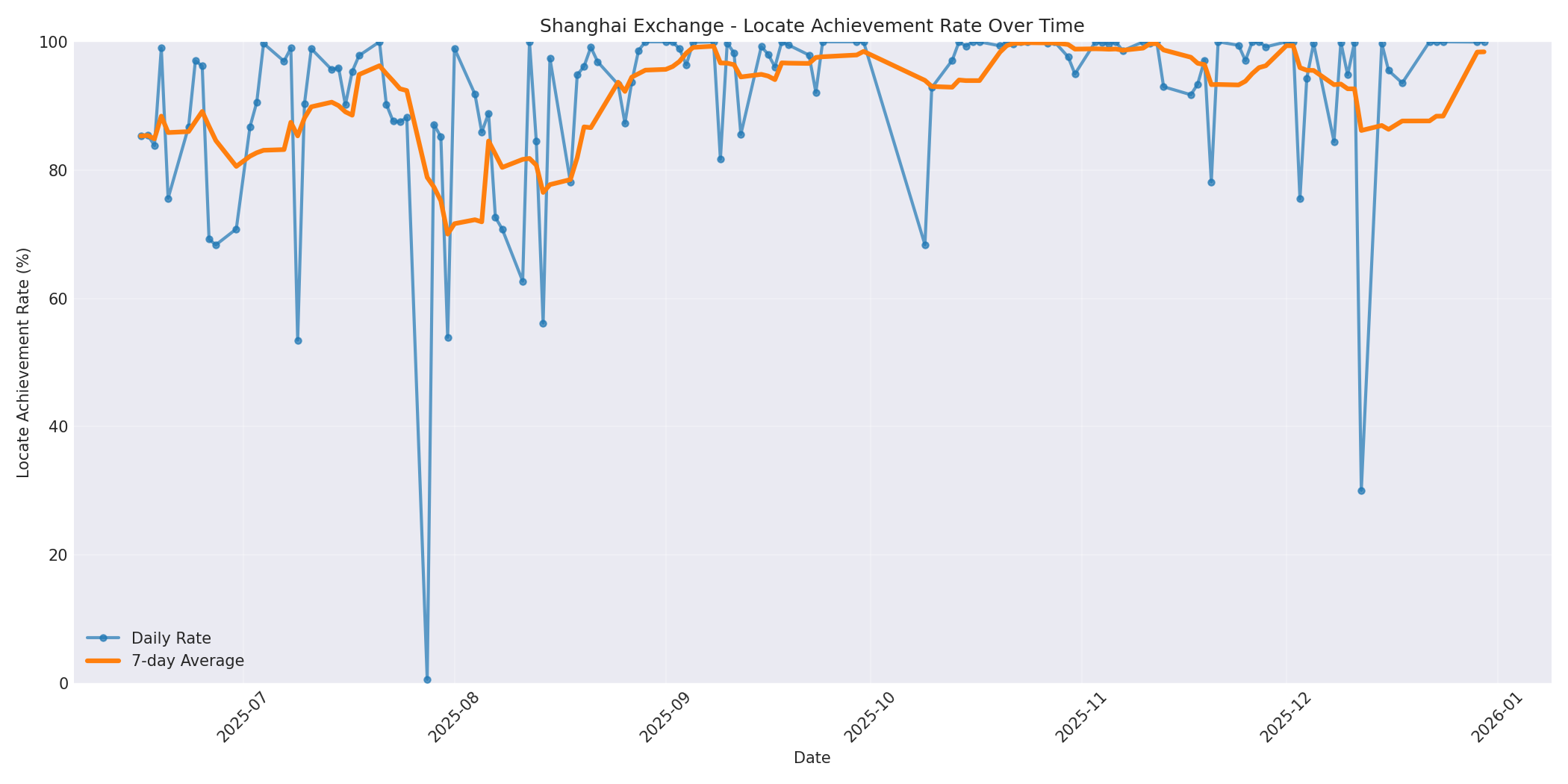 Shanghai Locate Rate Over Time