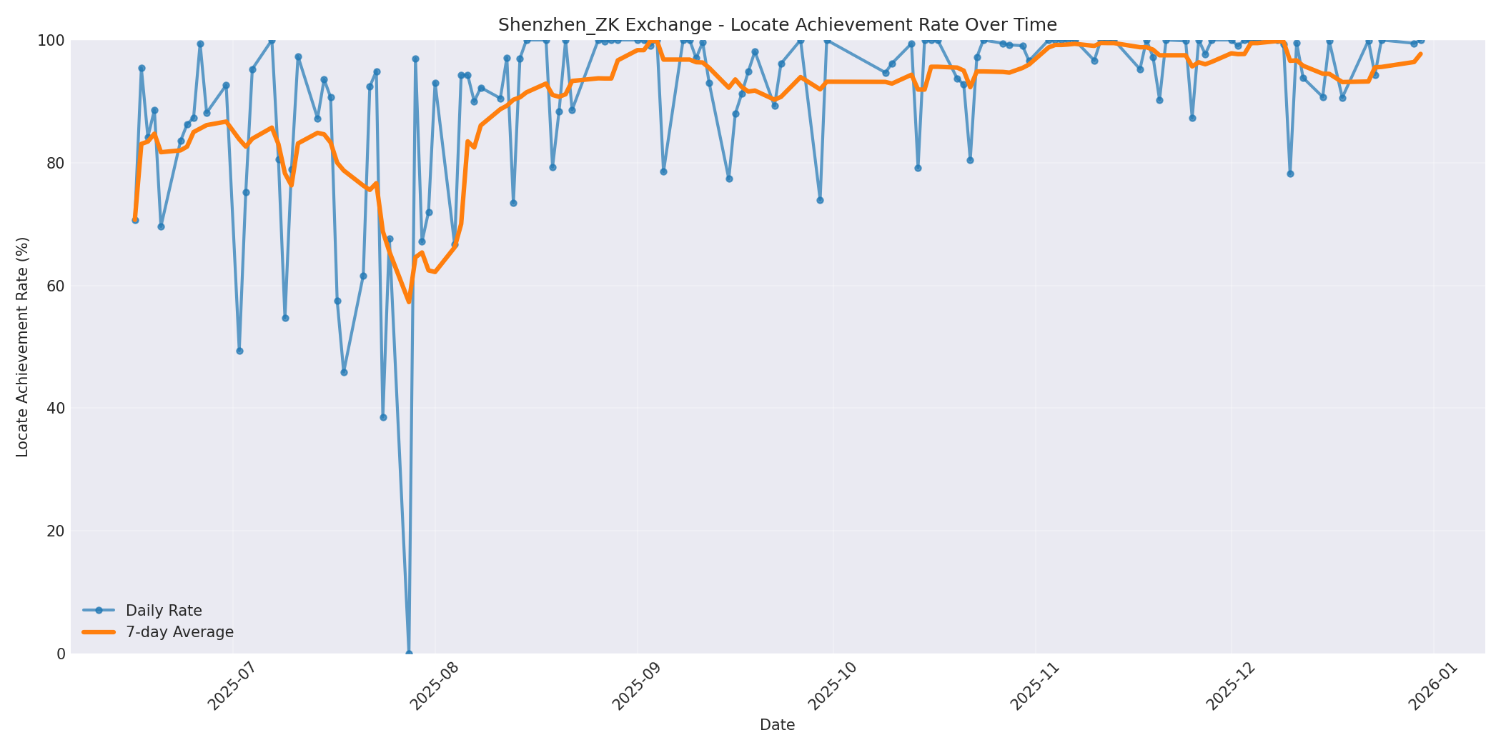 Shenzhen_ZK Locate Rate Over Time